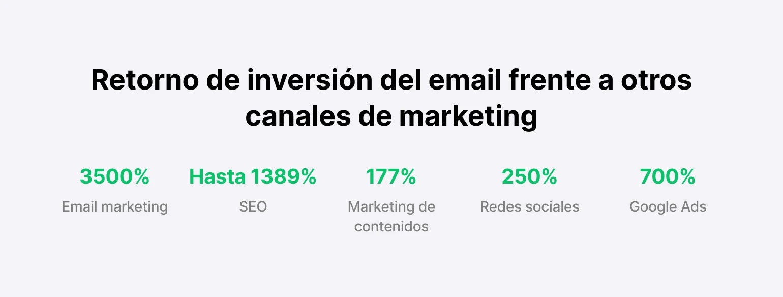 El ROI de email marketing por canal