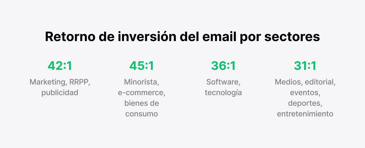 Email ROI por industria