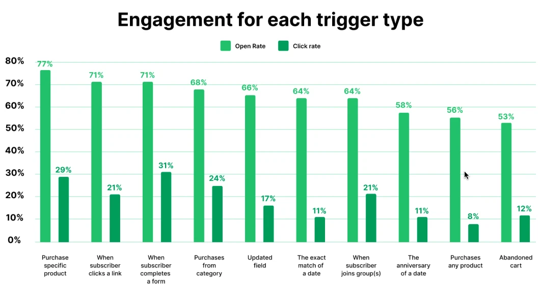 Graph on enagagement for each trigger type