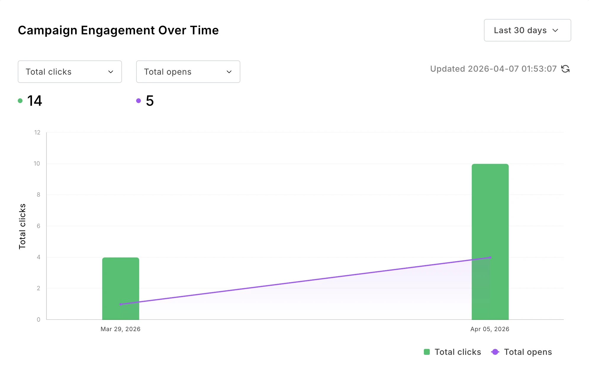 Custom report showing email campaign engagement over time