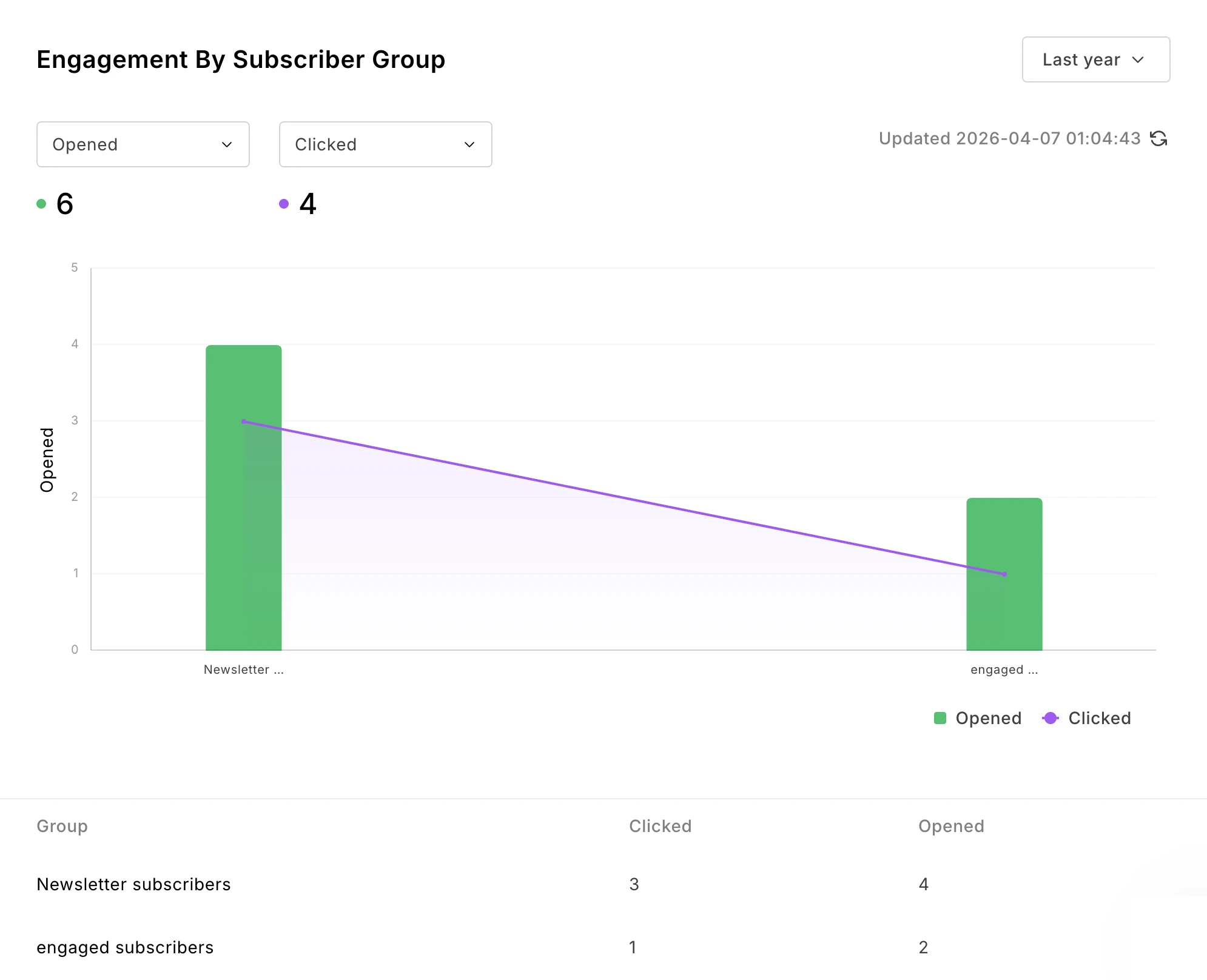 Custom report showing engagment by subscriber group