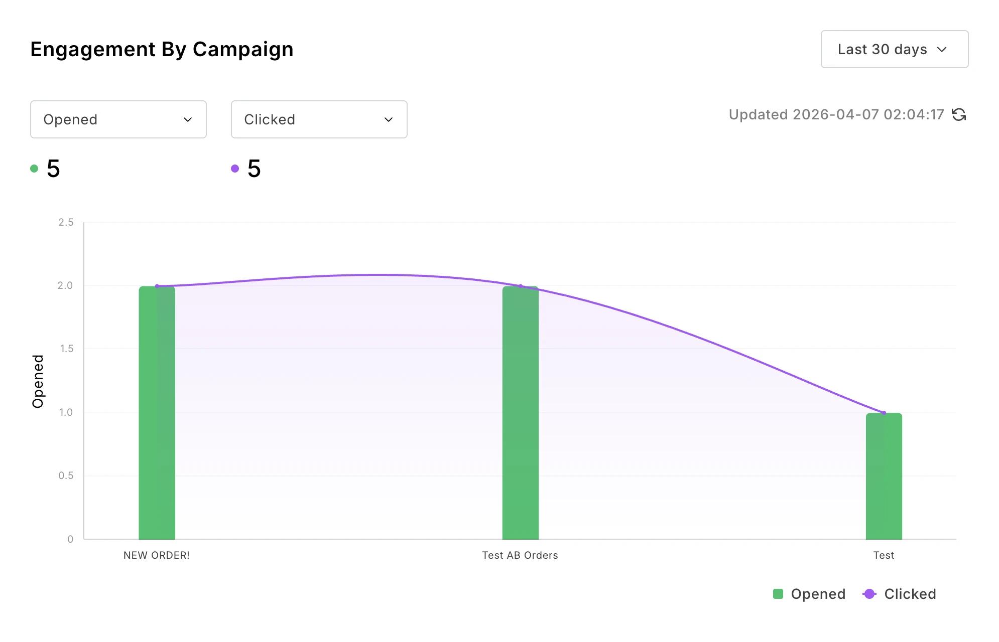 Custom report showing engagement metrics by campaign