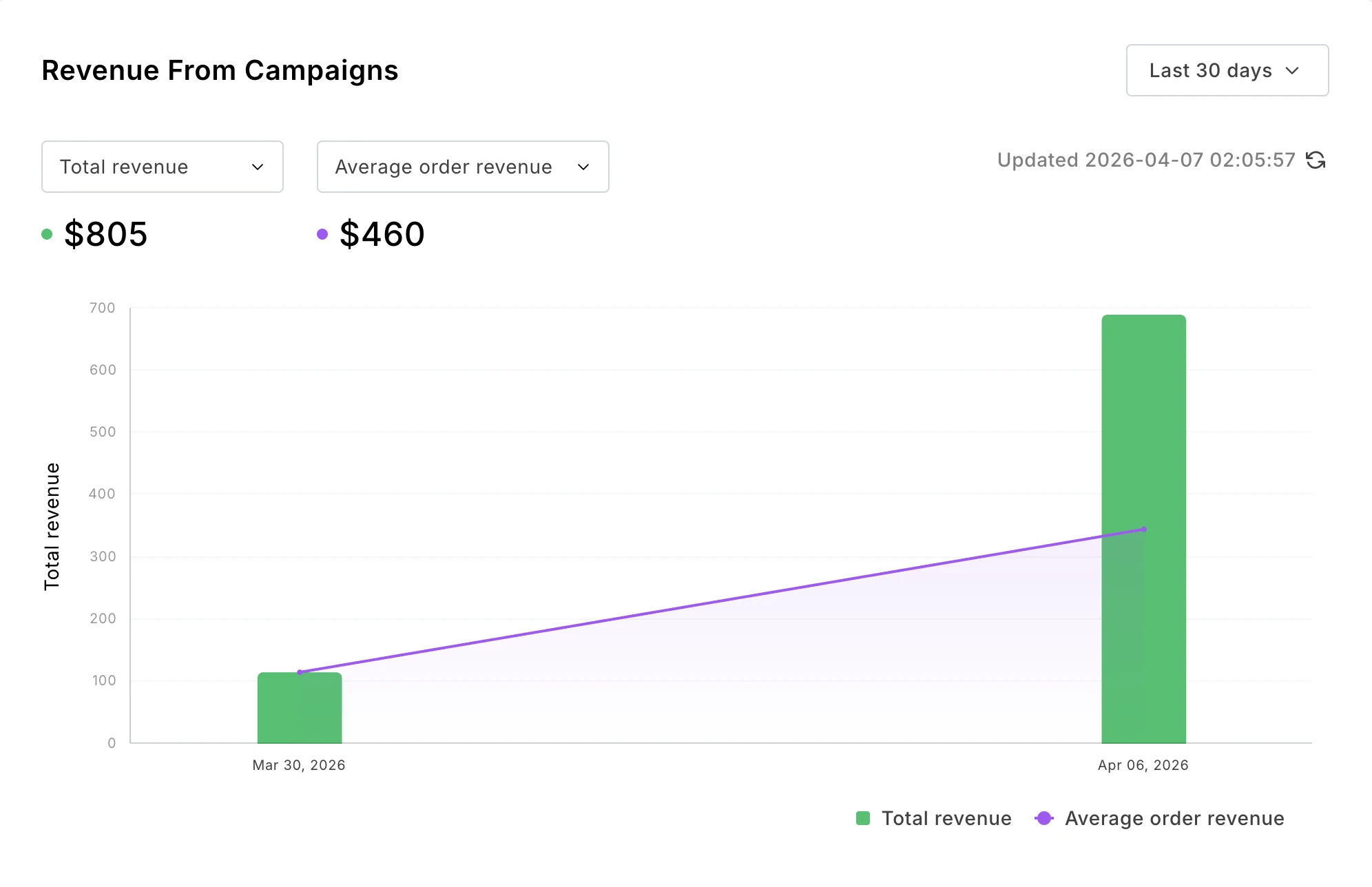 Custom report showing revenue from campaigns over time.