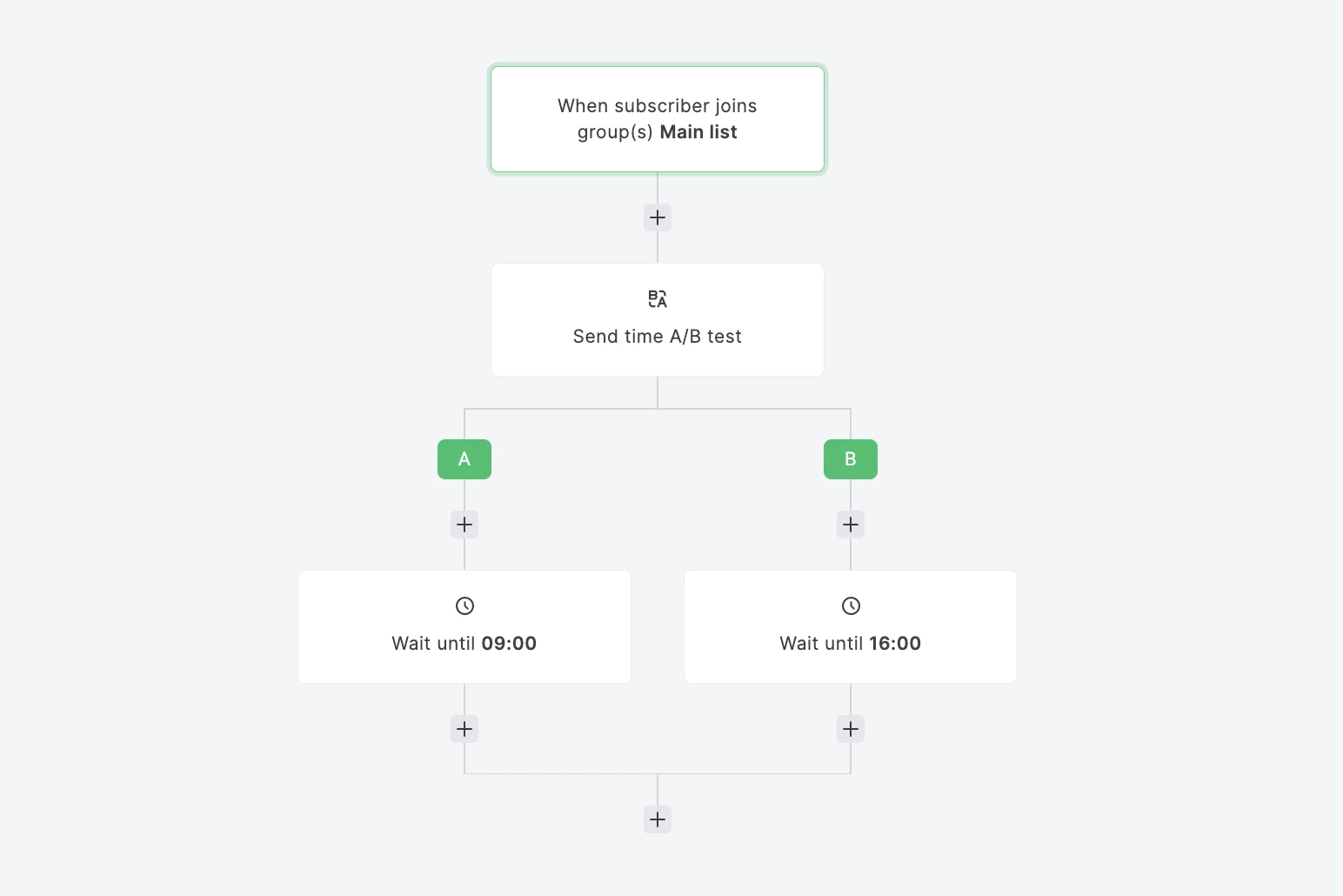 A MailerLite workflow in which the first step is an A/B split testing step. One variable delays the email step until 09:00 and the other delays the email untile 16:00.