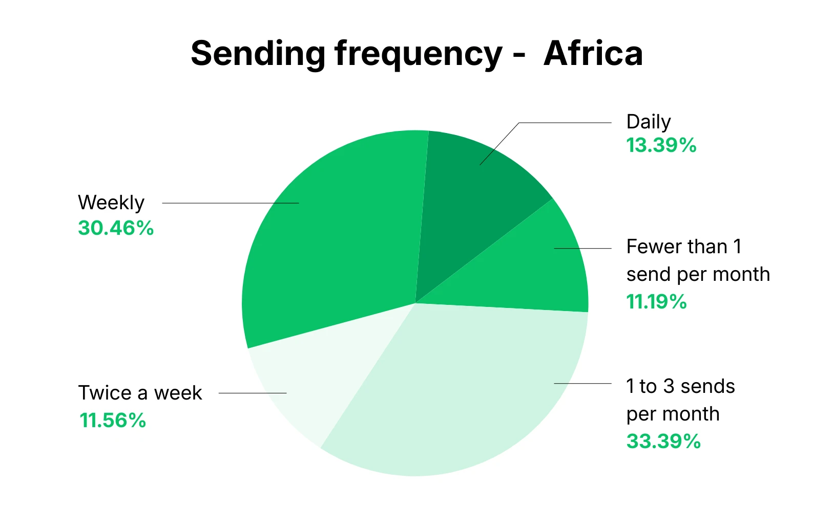 Graph showing email sending frequency in Africa