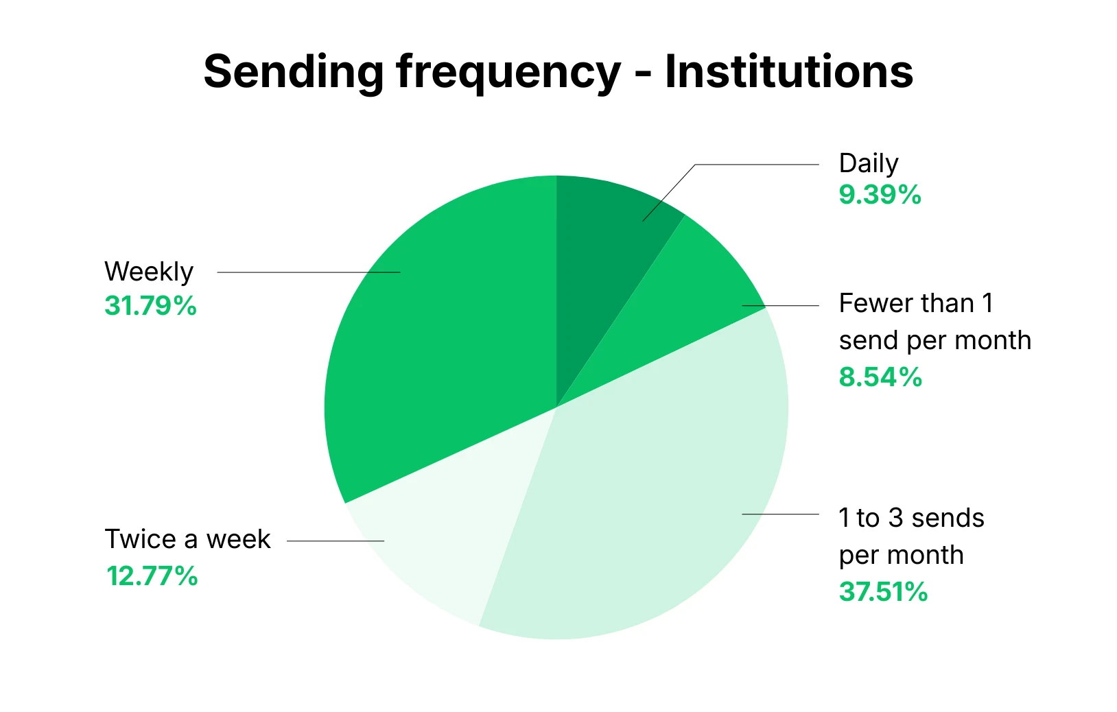 Graph showing email sending frequency for institutions