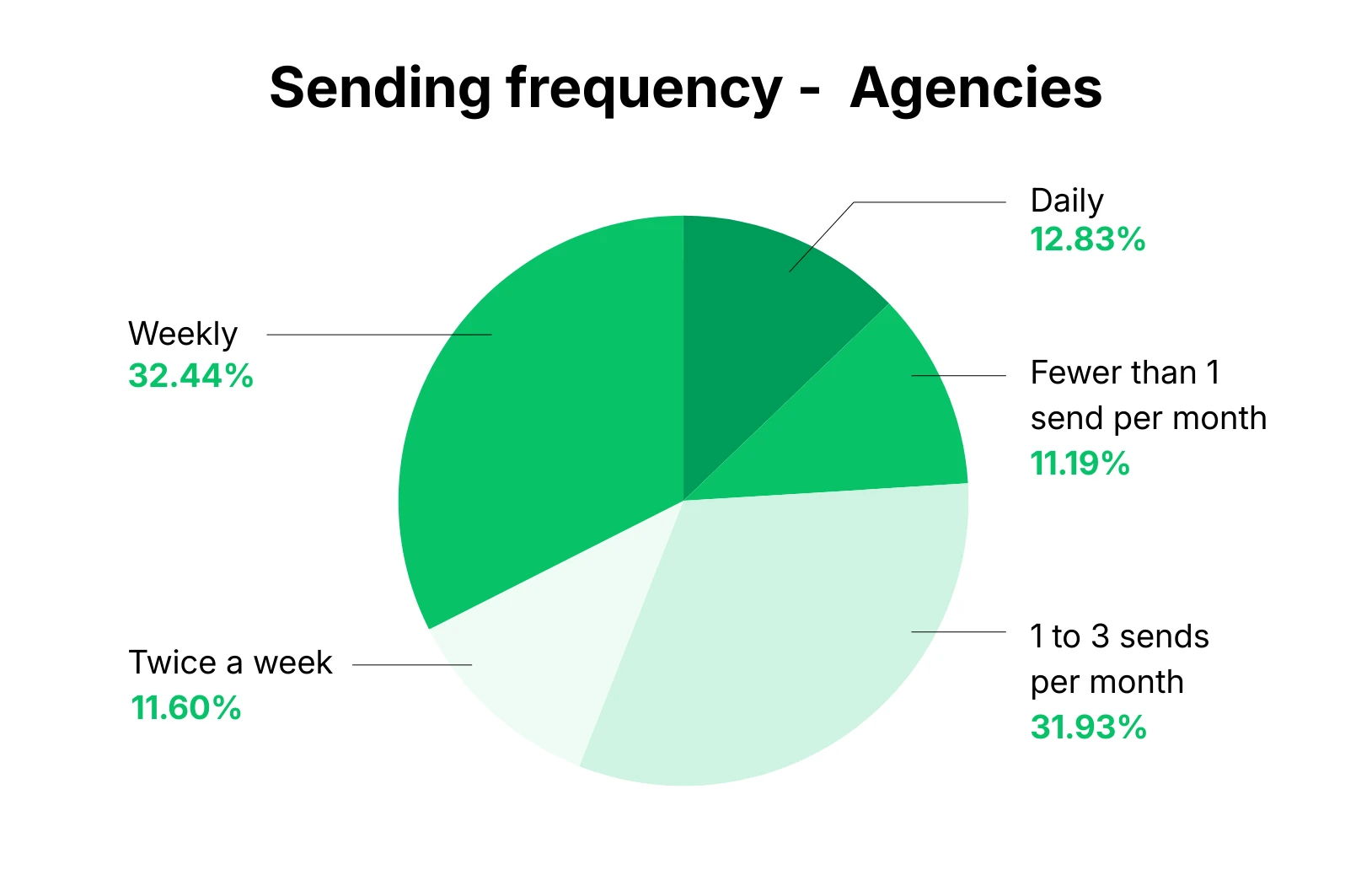 Pie chart showing average open rate based on email sending frequency for SMBs