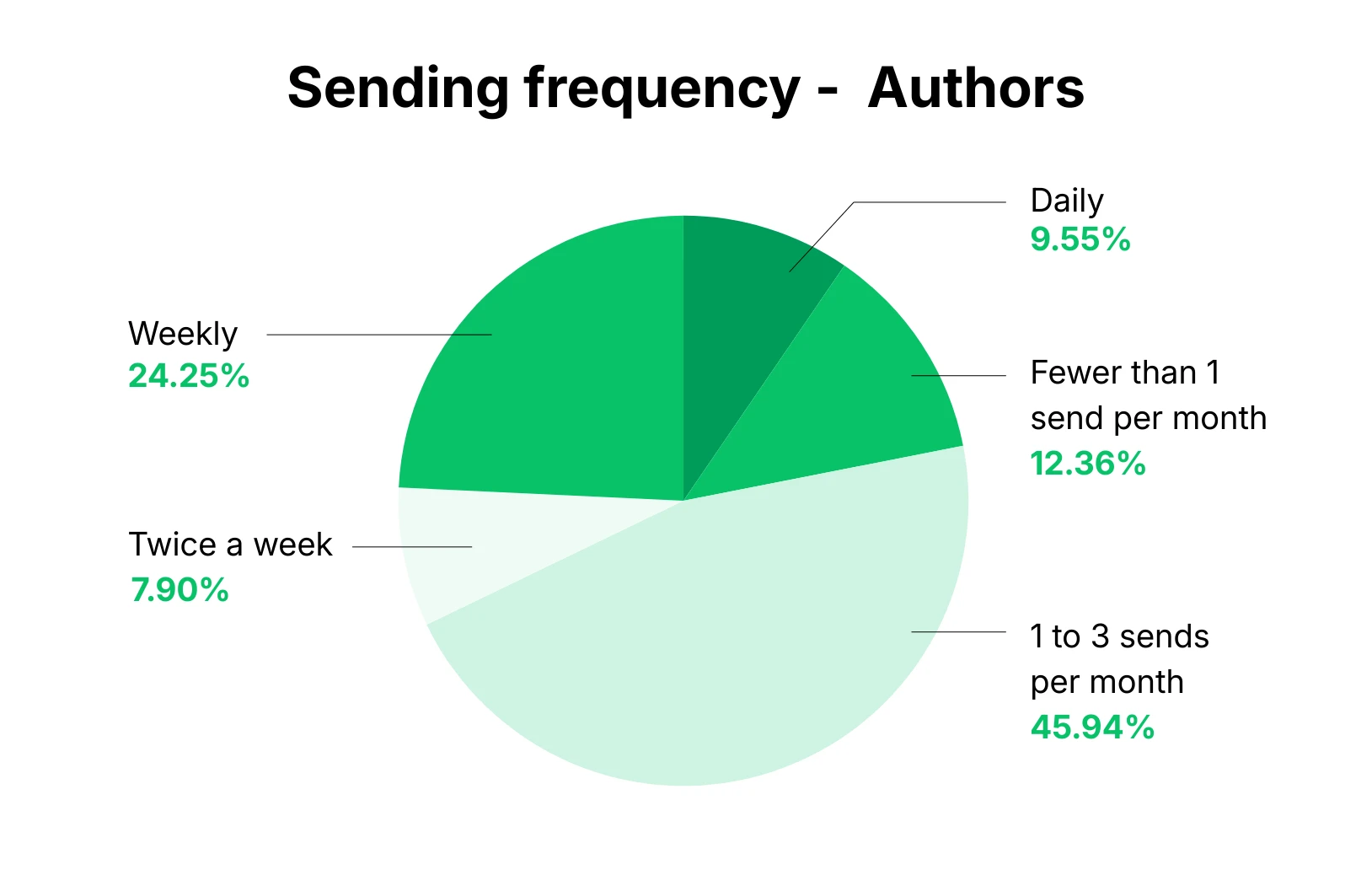 Pie chart showing average open rate based on email sending frequency for authors