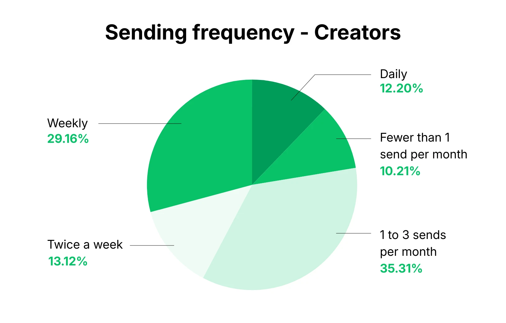 Grpah showing email sending frequency for creators