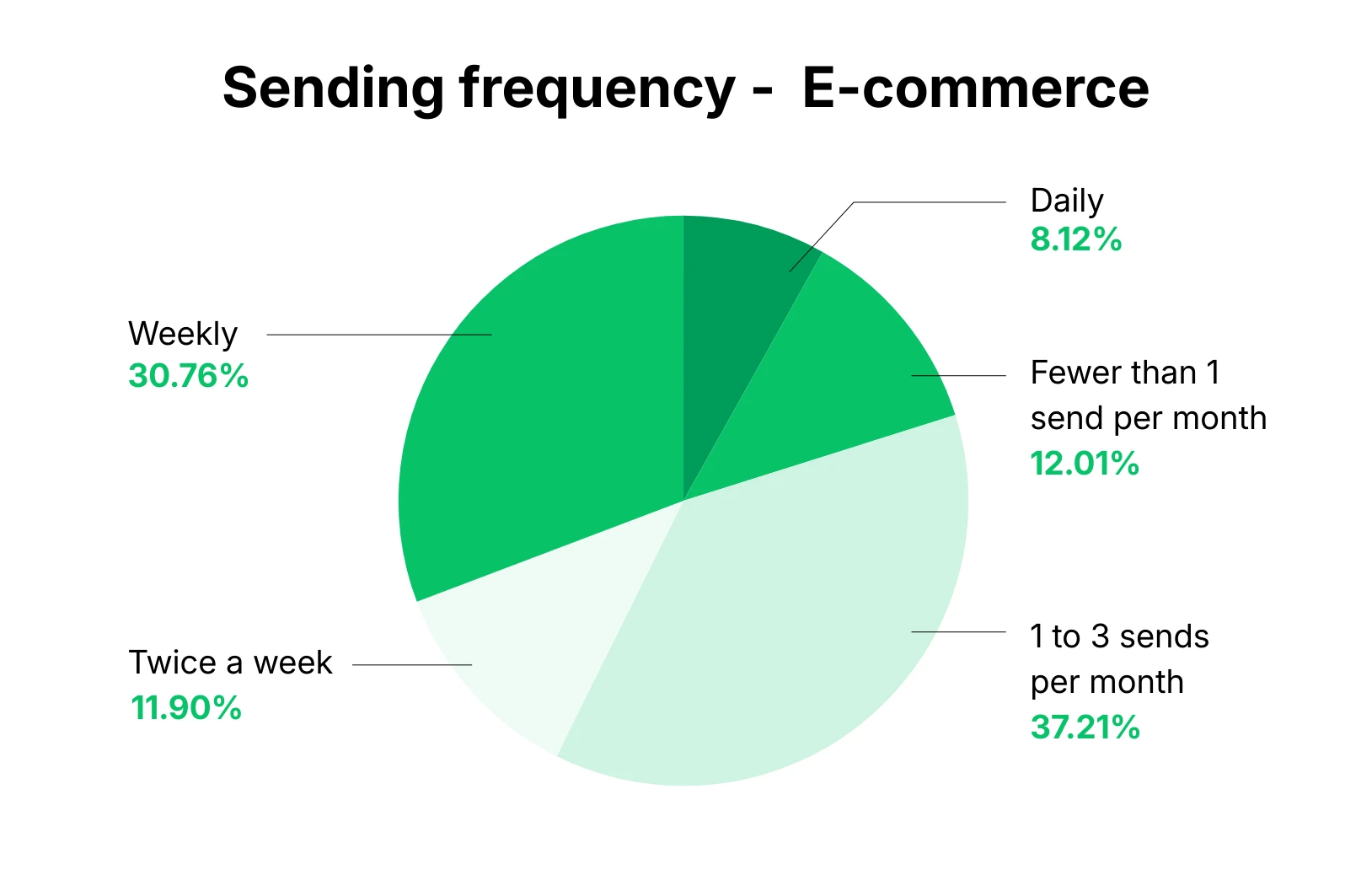 Pie chart showing average open rate based on email sending frequency for e-commerce