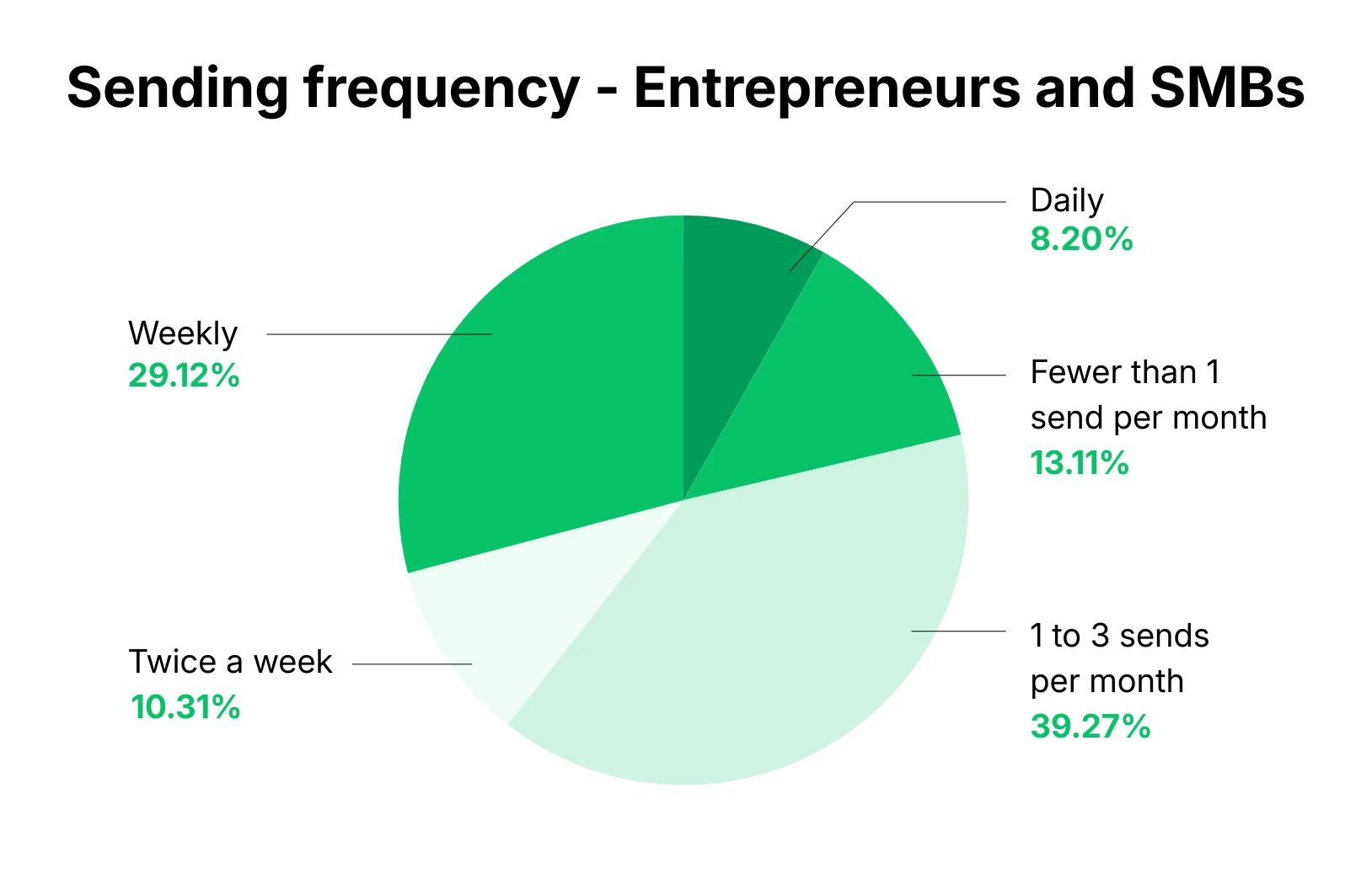 Graph showing email sending frequency for entrepreneurs and SMBs