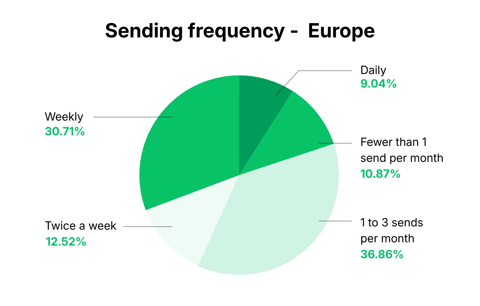 Graph showing email sending frequency in Europe