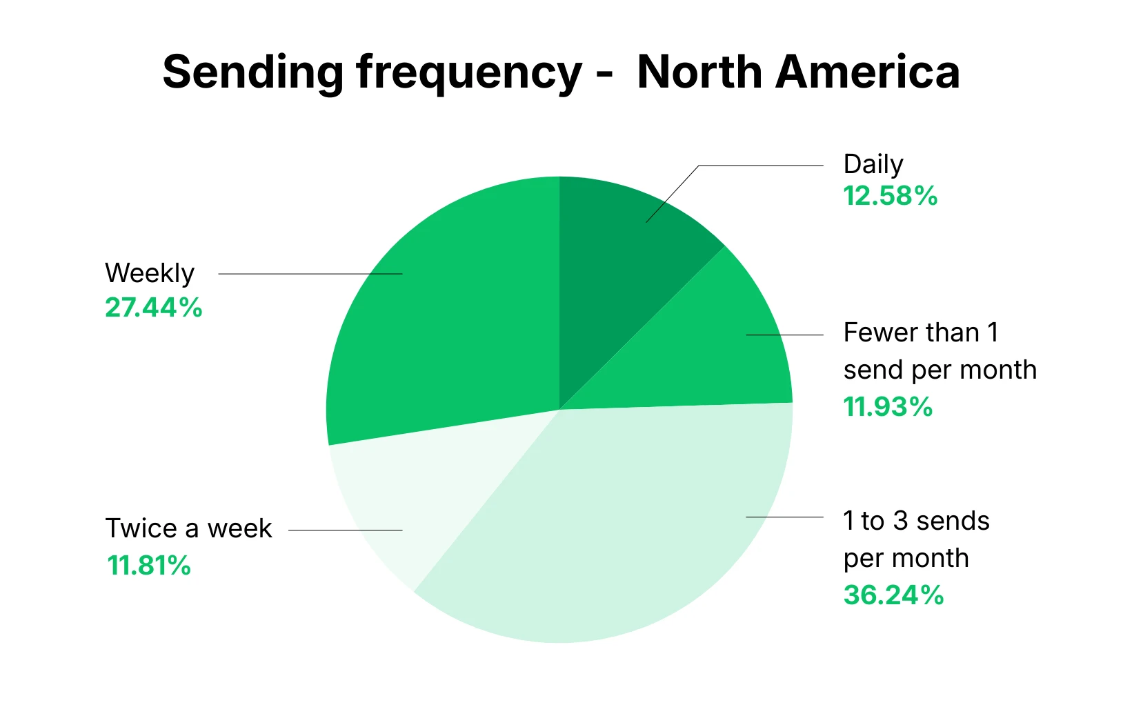 Graph showing Email sending frequency in North America