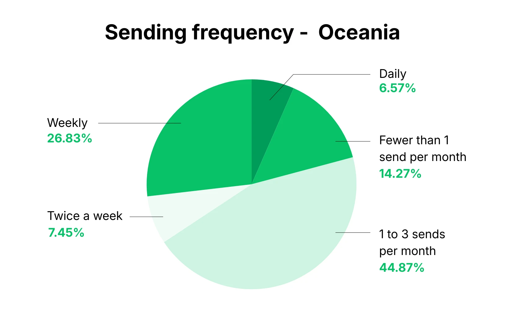 Graph showing email sending frequency in Oceania