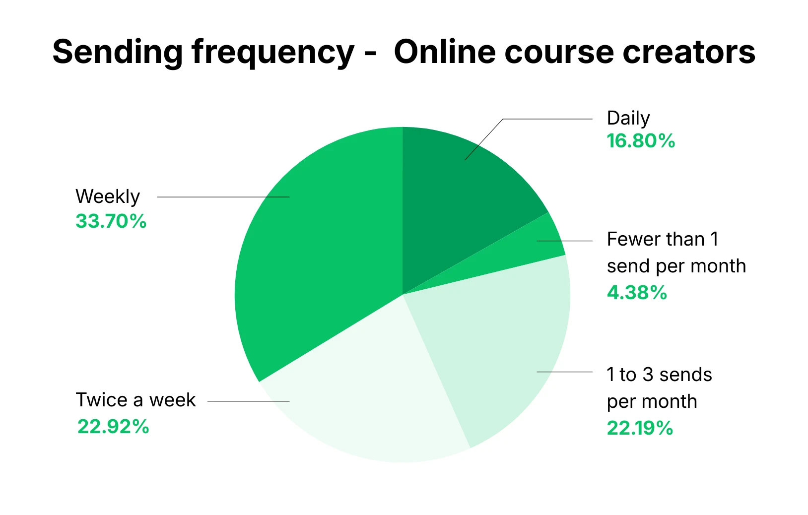 Chart showing the email sending frequency for authors