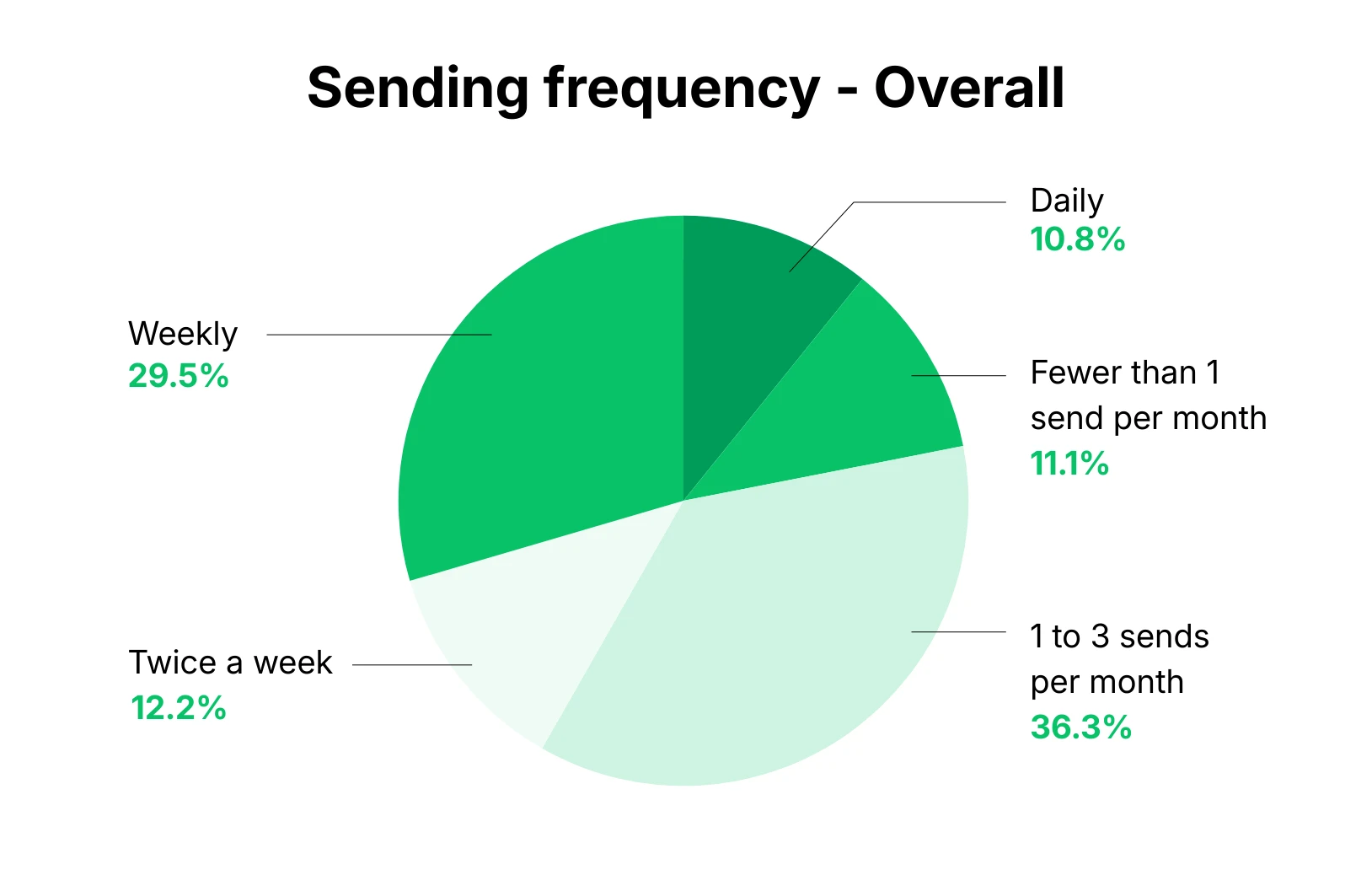 Pie chart showing overall email sending frequency