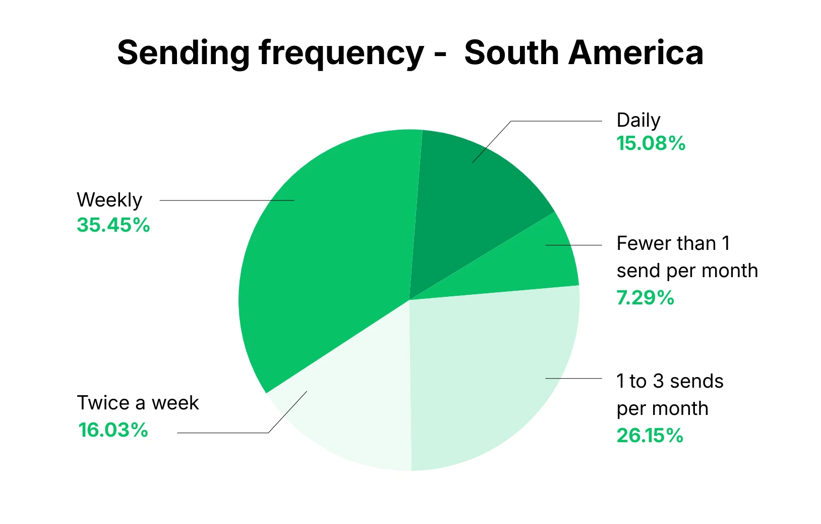 Graph showing email sending frequency in South America