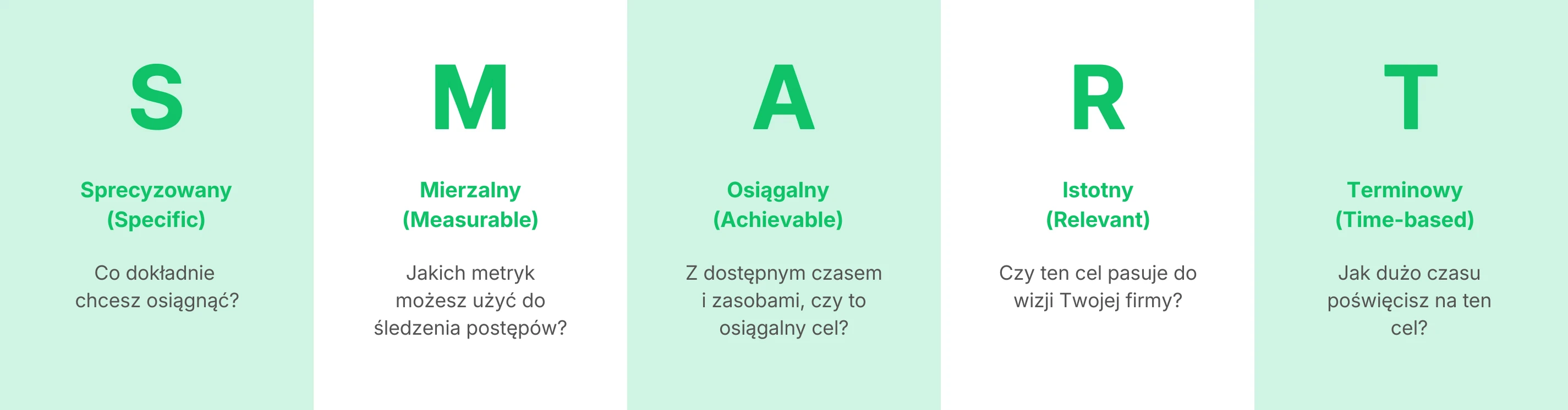 Grafika wyjaśniająca akronim SMART w marketingu