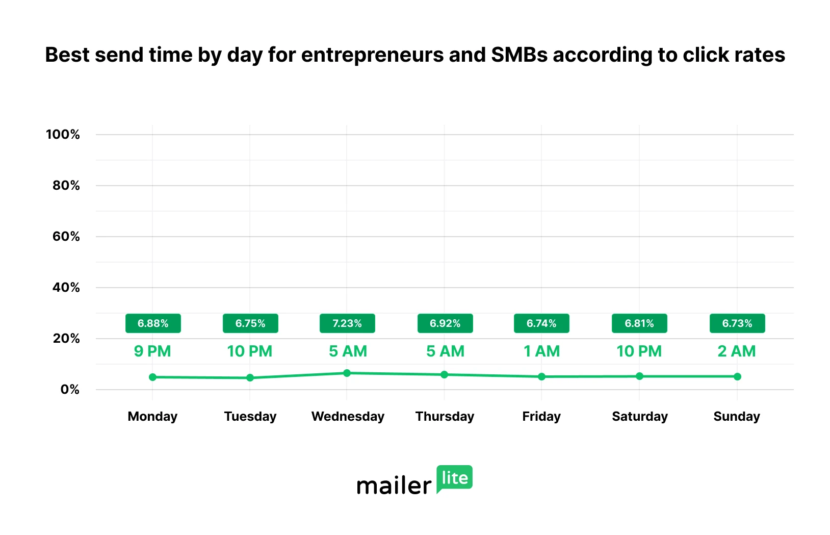 Best time to send an email for SMBs and entrepreneurs (click rate)
