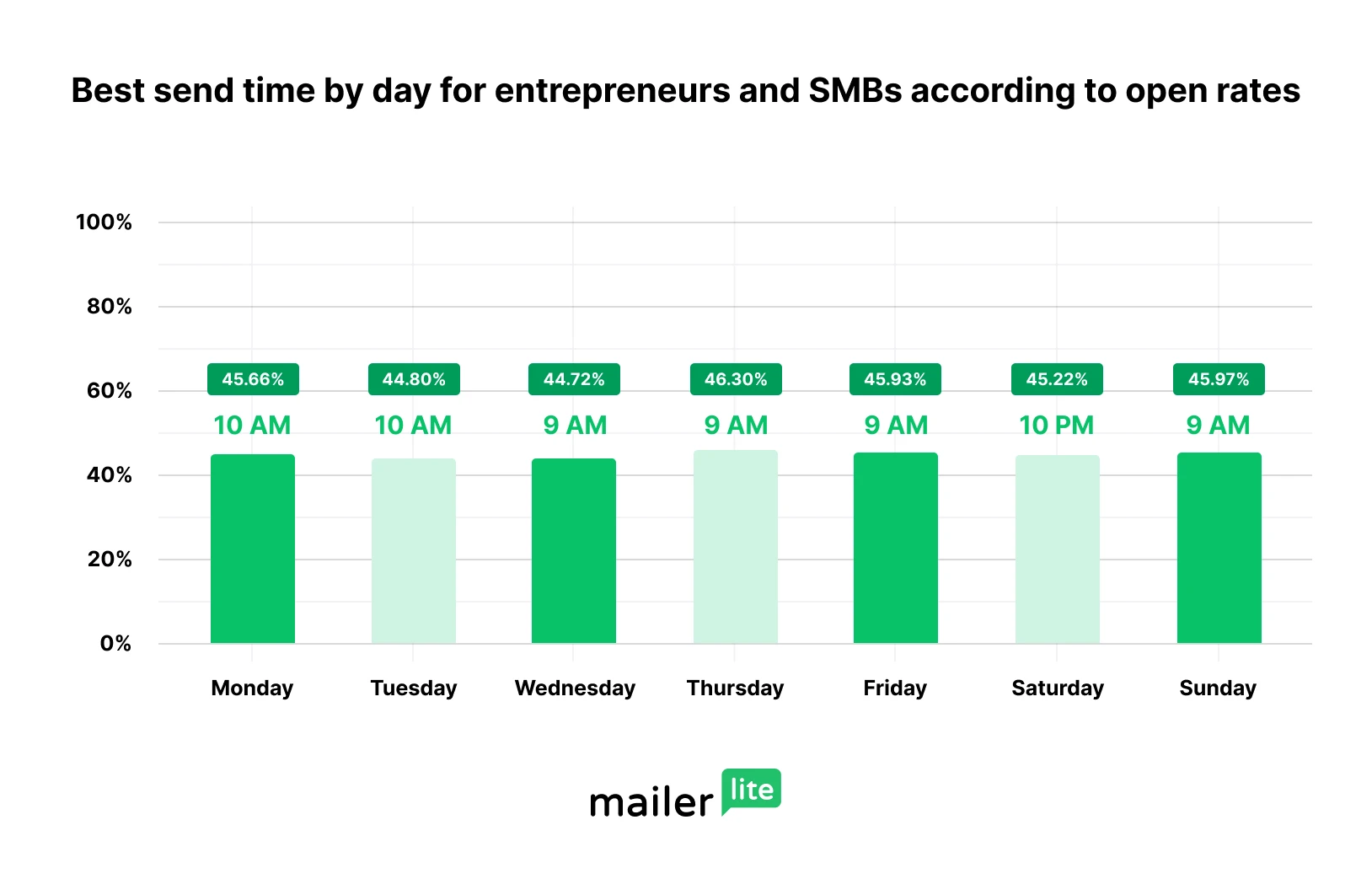 Best time to send an email for SMBs and entrepreneurs (open rate)