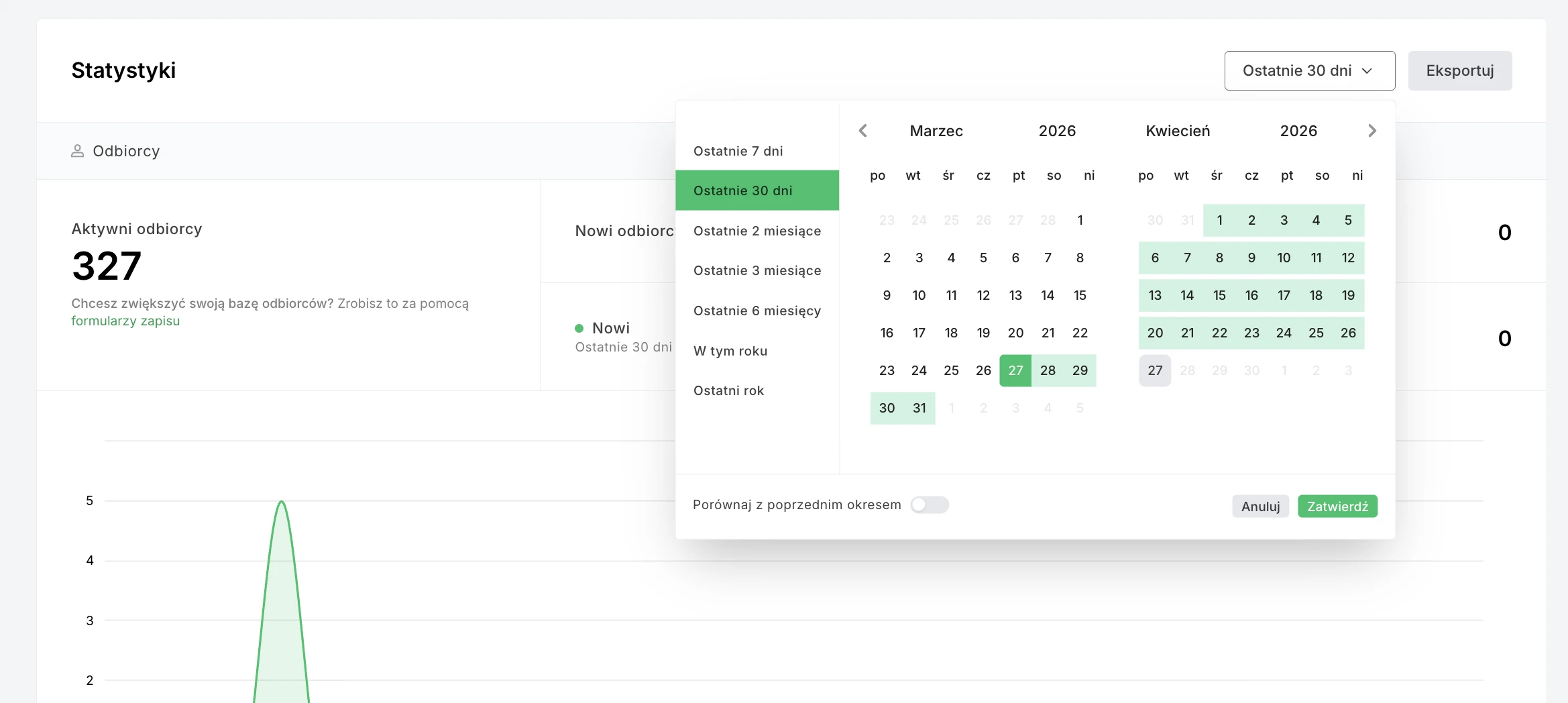 Zrzut ekranu przedstawiający pulpit nawigacyjny z raportami porównawczymi w MailerLite