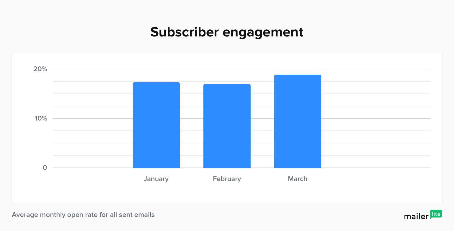 email subscriber engagement in 2020