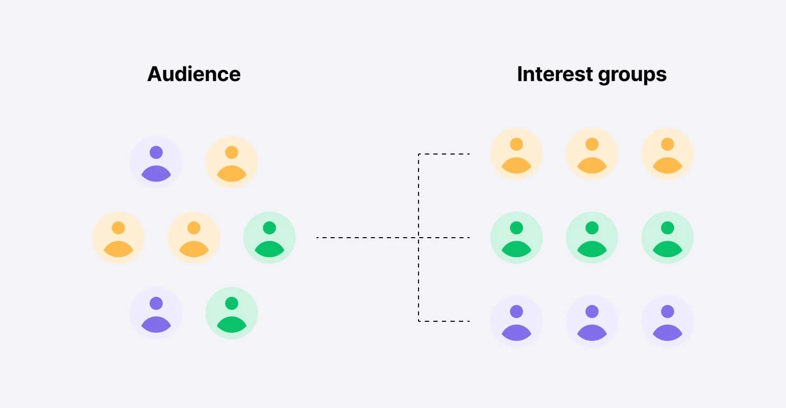 Segmenting audience to interest groups