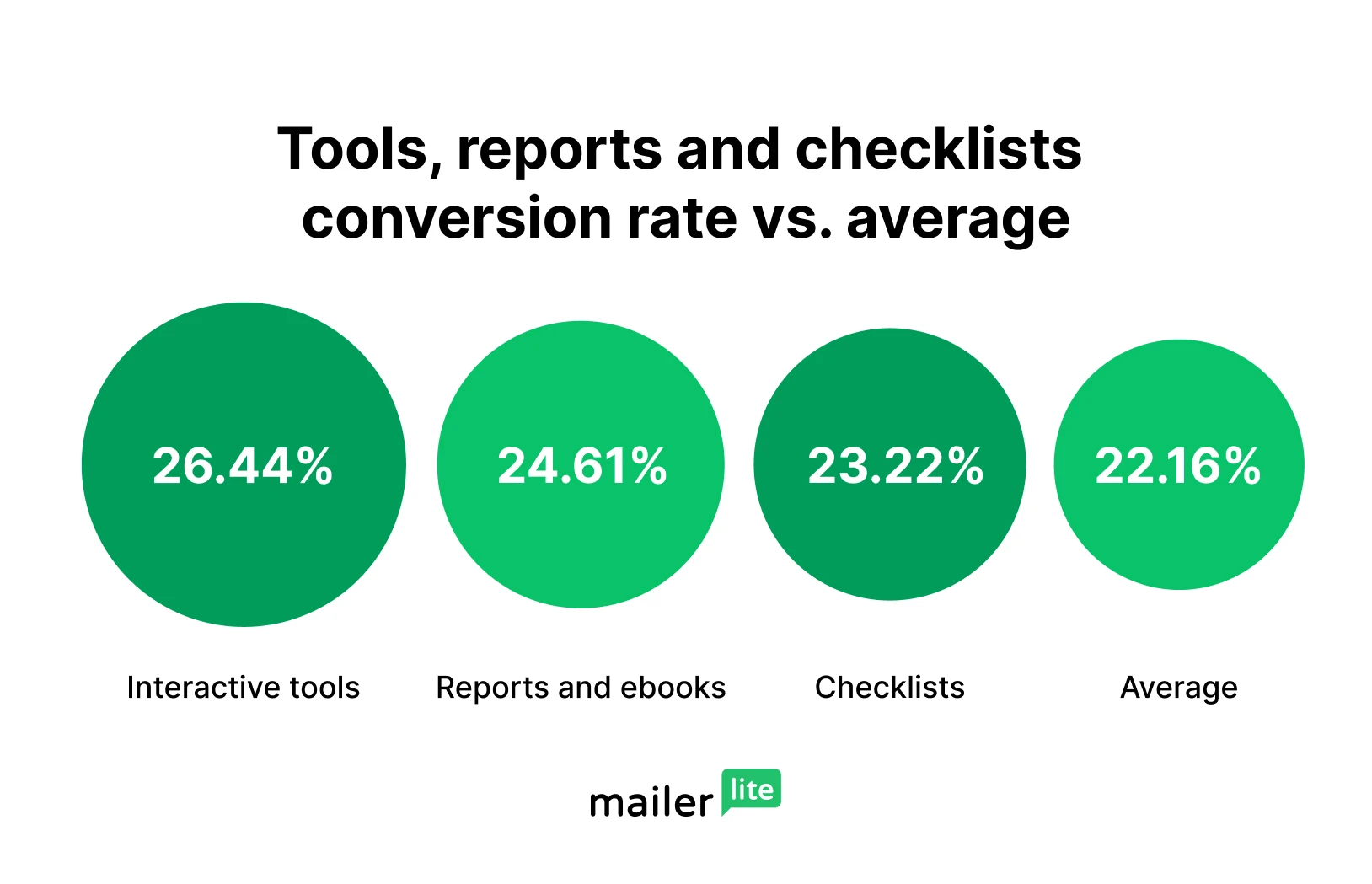 conversion rate for tools 26.44%, reports 24.61%, and ebooks 23.22% vs. average (22.16%)