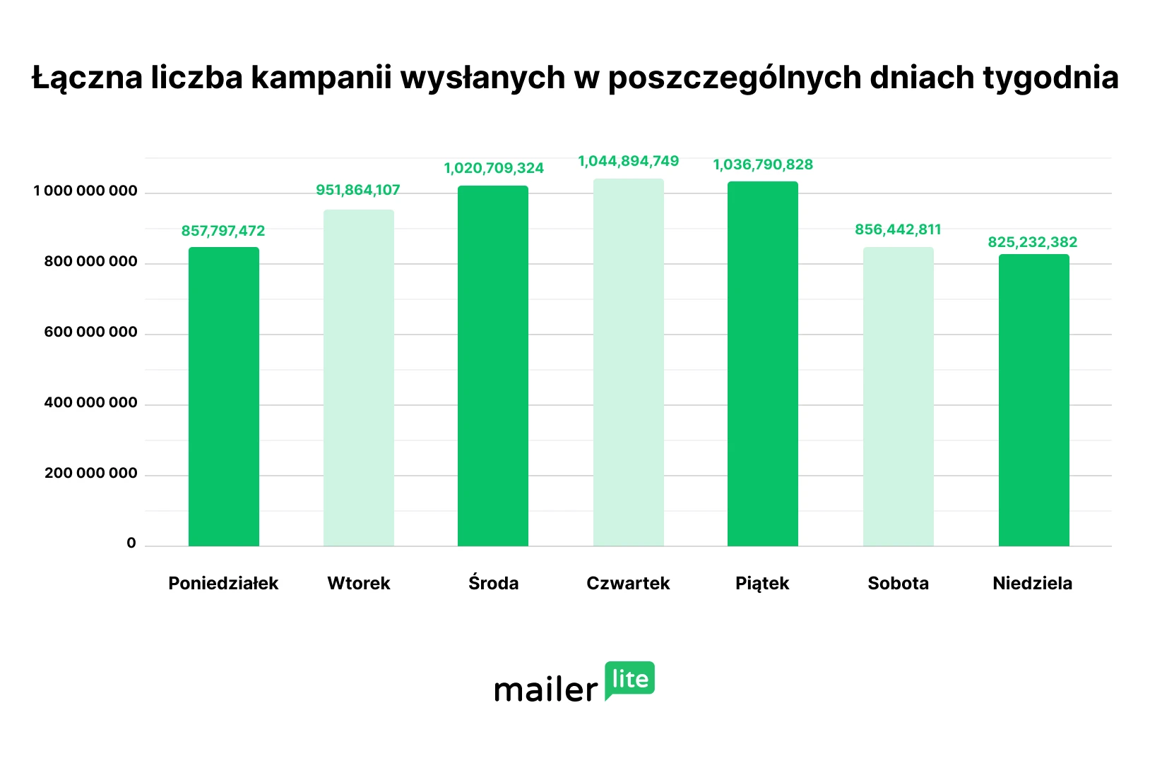 Łączna liczba kampanii wysłanych w poszczególne dni tygodnia