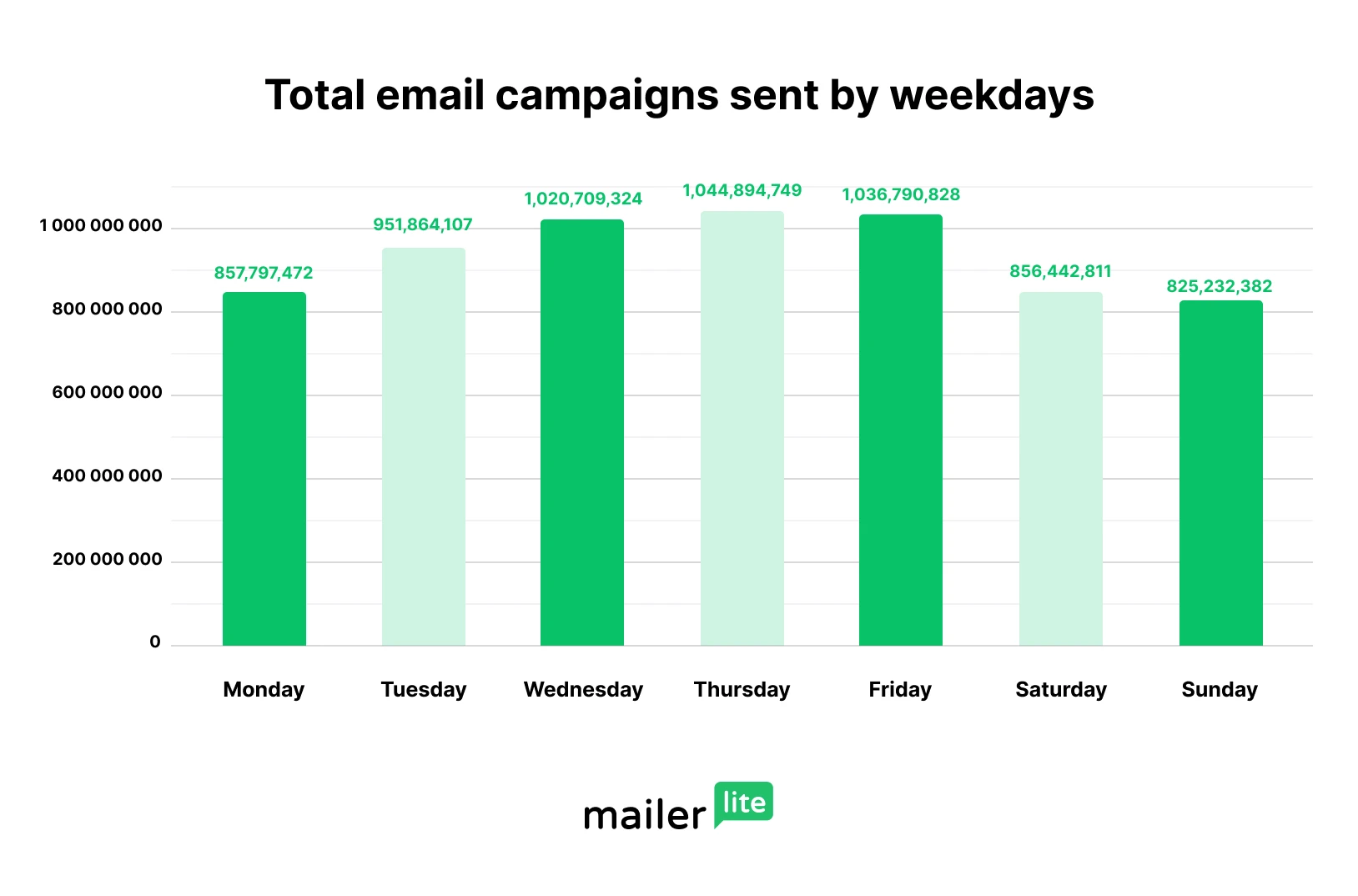 Total email campaigns sent by weekdays