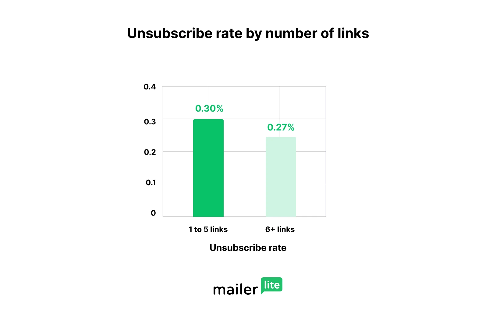 Graph showing unsubscribe rate for emails with under and over 5 links