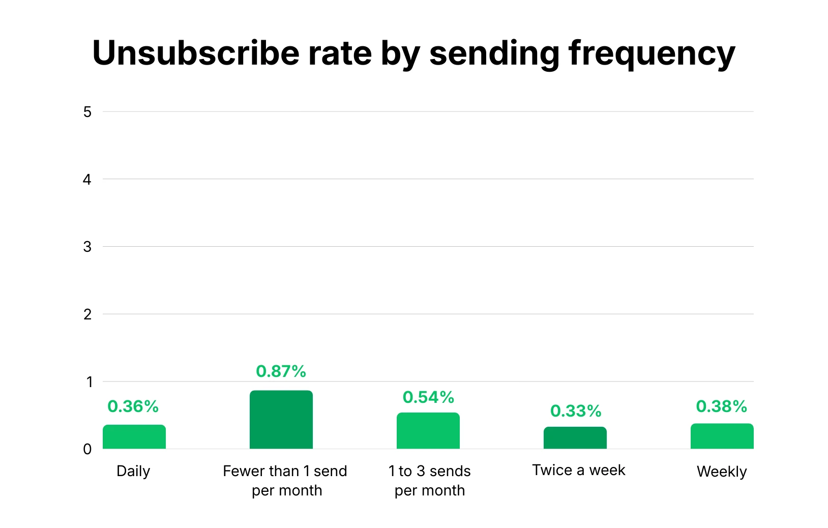 Unsubscribe rate by sending frequency