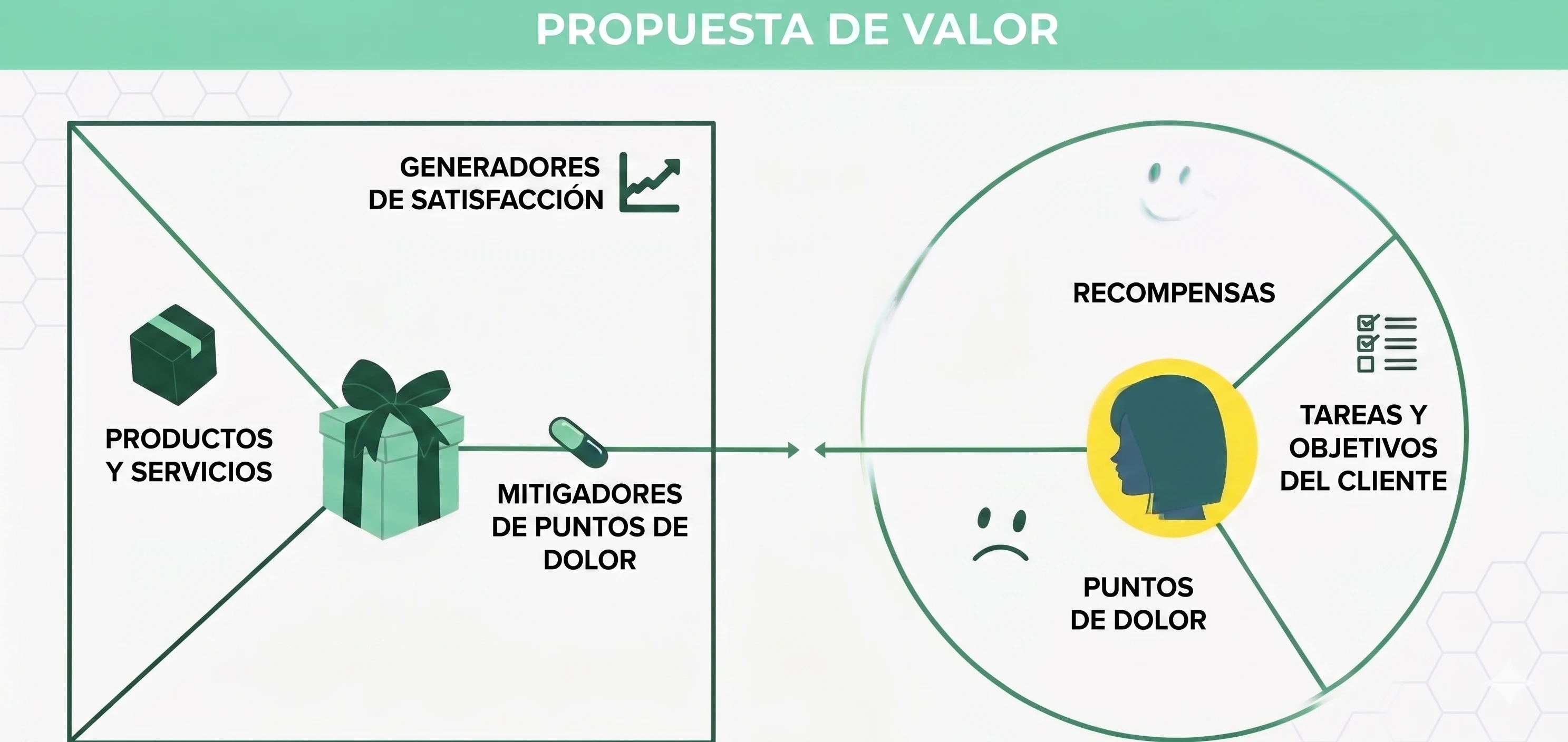 Imagen del Value propostion canvas