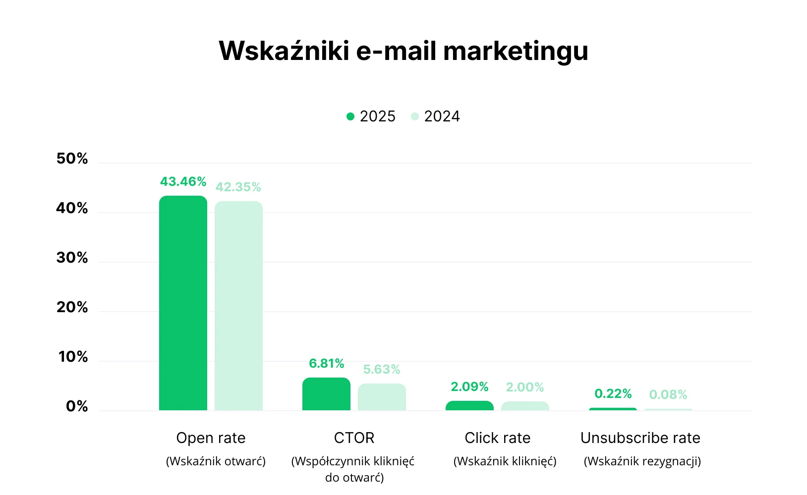 Grafika prezentująca benchmarki e-mail marketingu w 2025