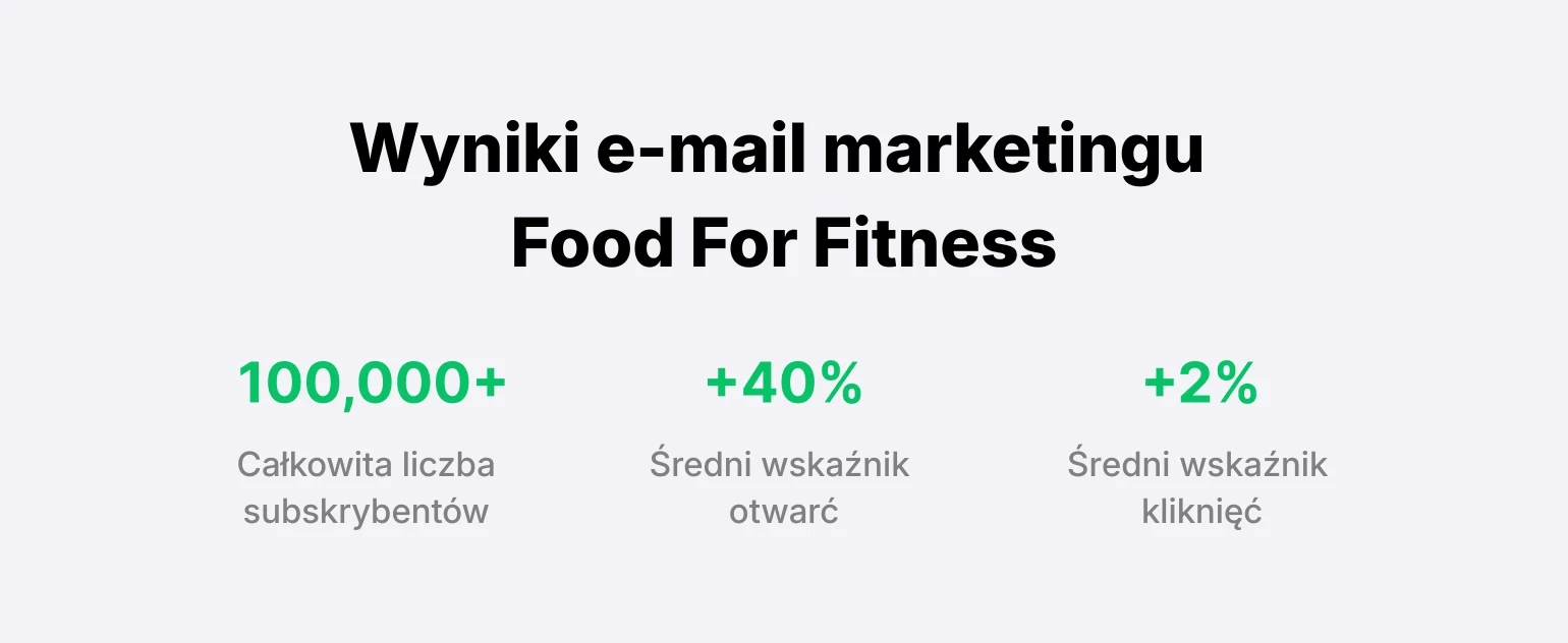 Wyniki e-mail marketingu Food For Fitness