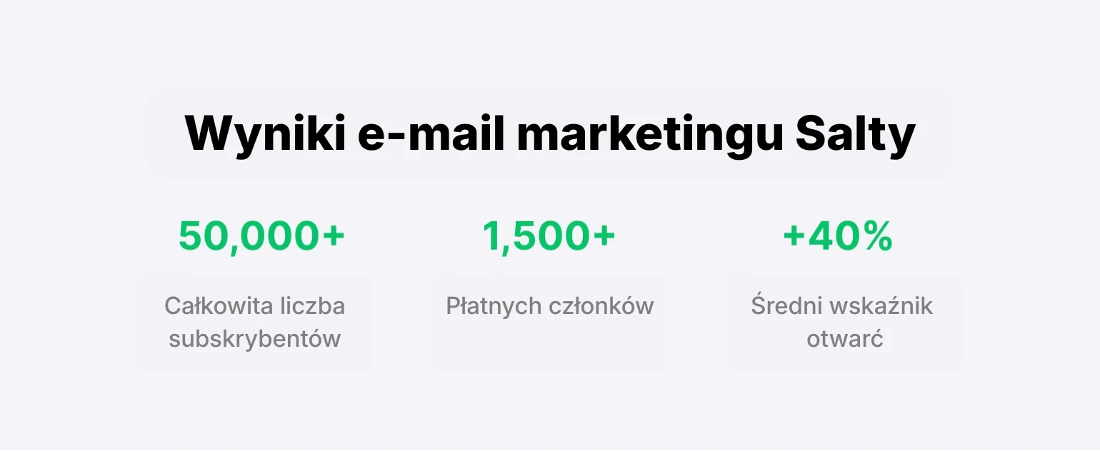Grafika prezentująca wyniki e-mail marketingu firmy Salty