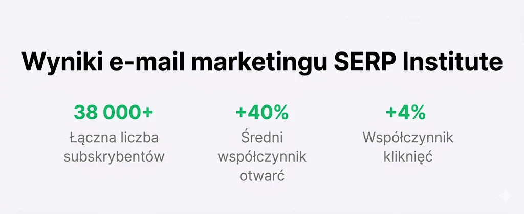 Wyniki e-mail marketingu SERP Institute