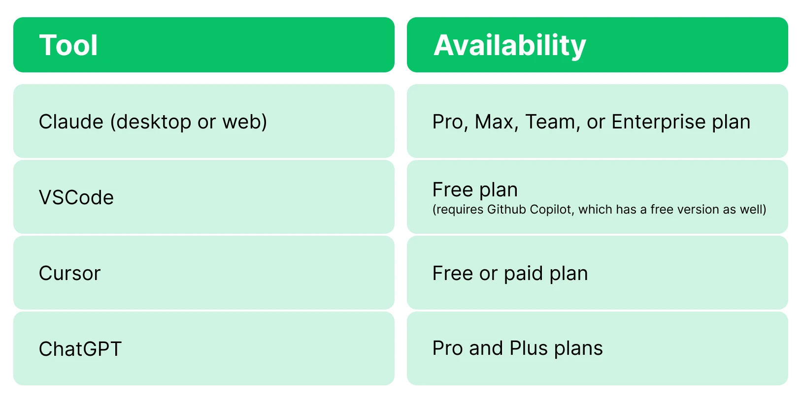 Graphic shows the AI tools and specific plans that let you connect to an MCP server.