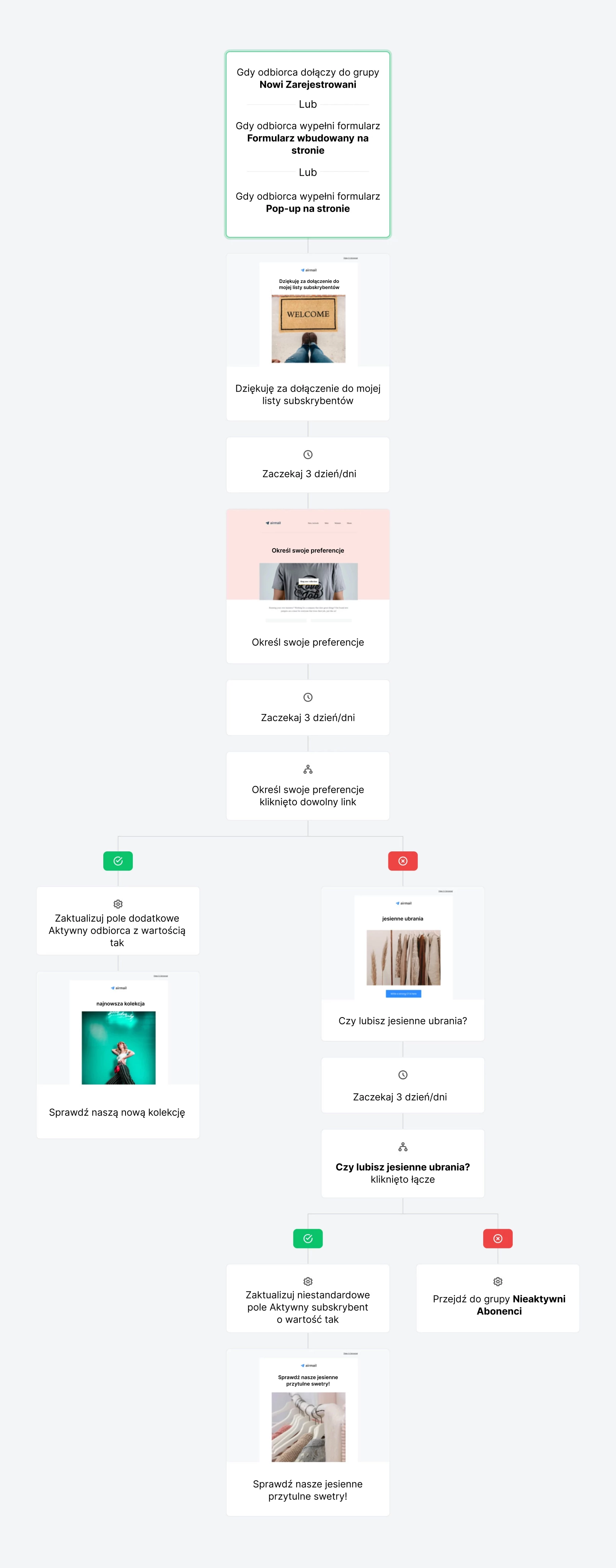 Zaawansowany workflow powitalnych wiadomości e-mail