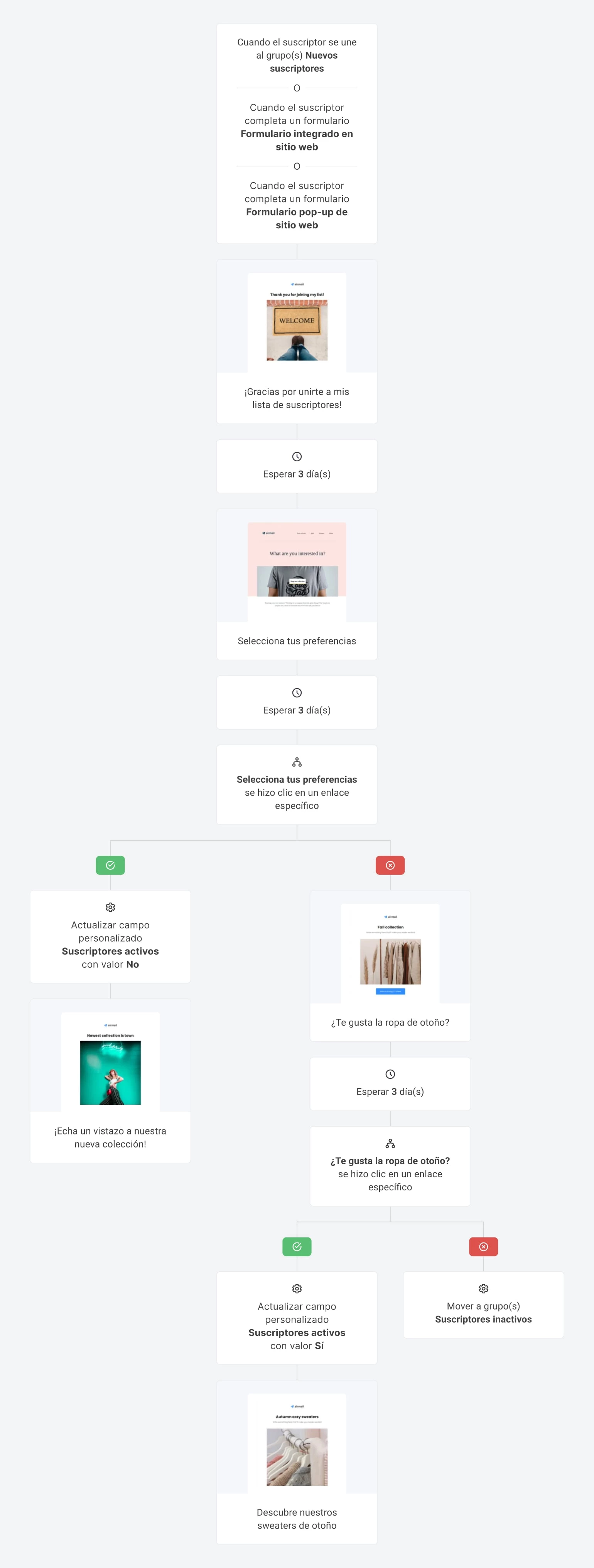 Plantilla de automatización de bienvenida anticipada