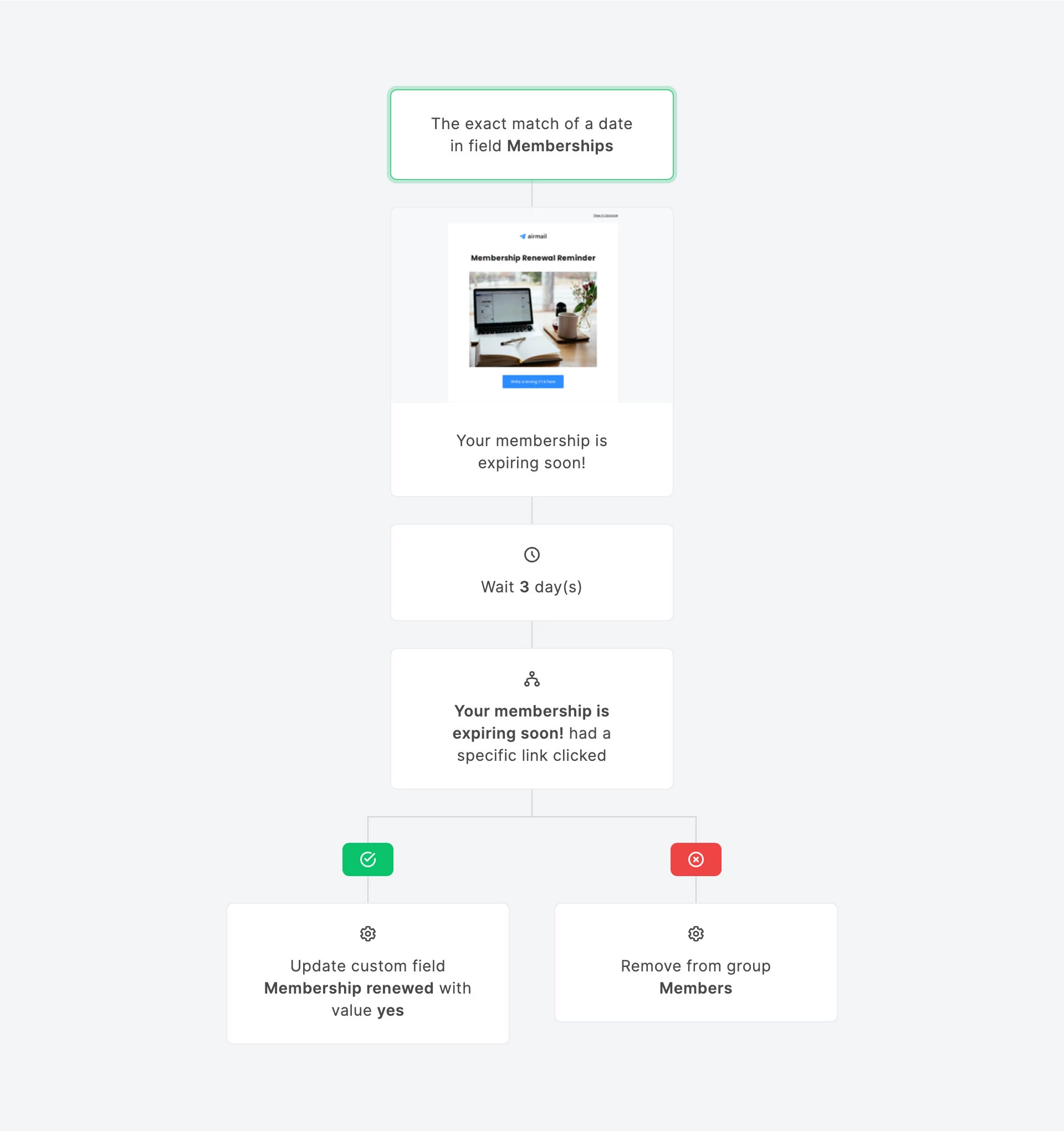 Membership renewal workflow