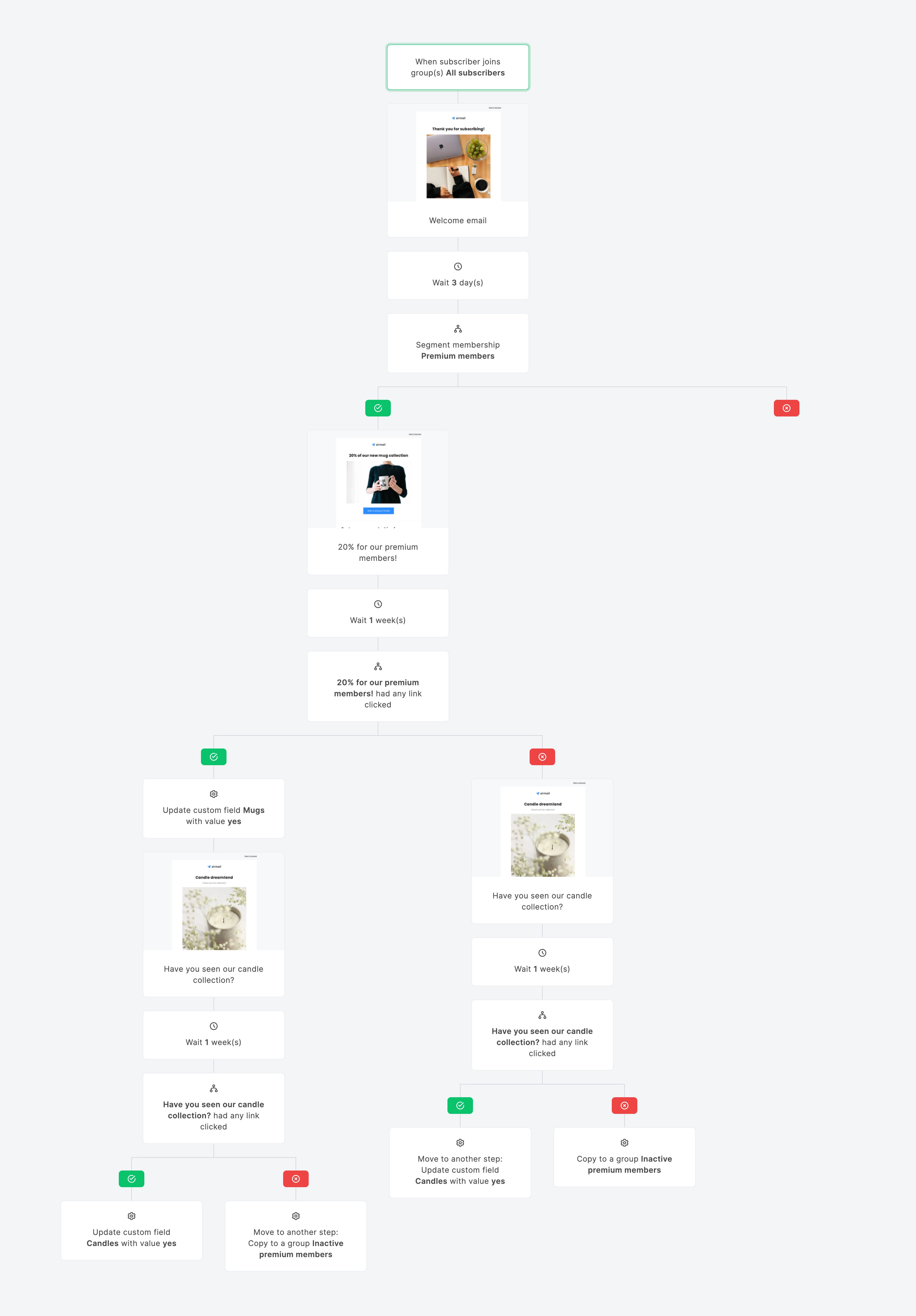 Premium members workflow