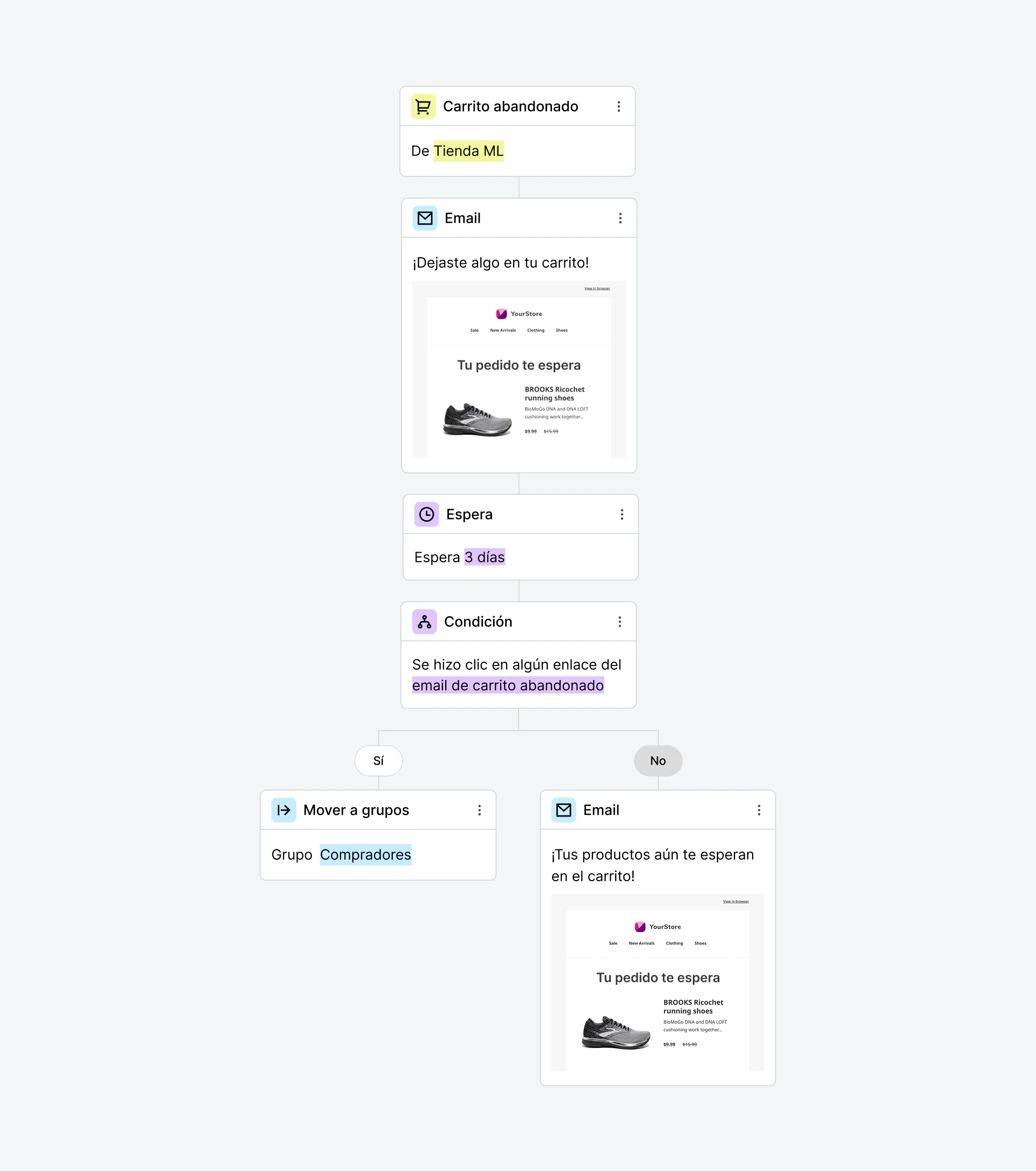 Plantilla de automatización de carrito abandonado