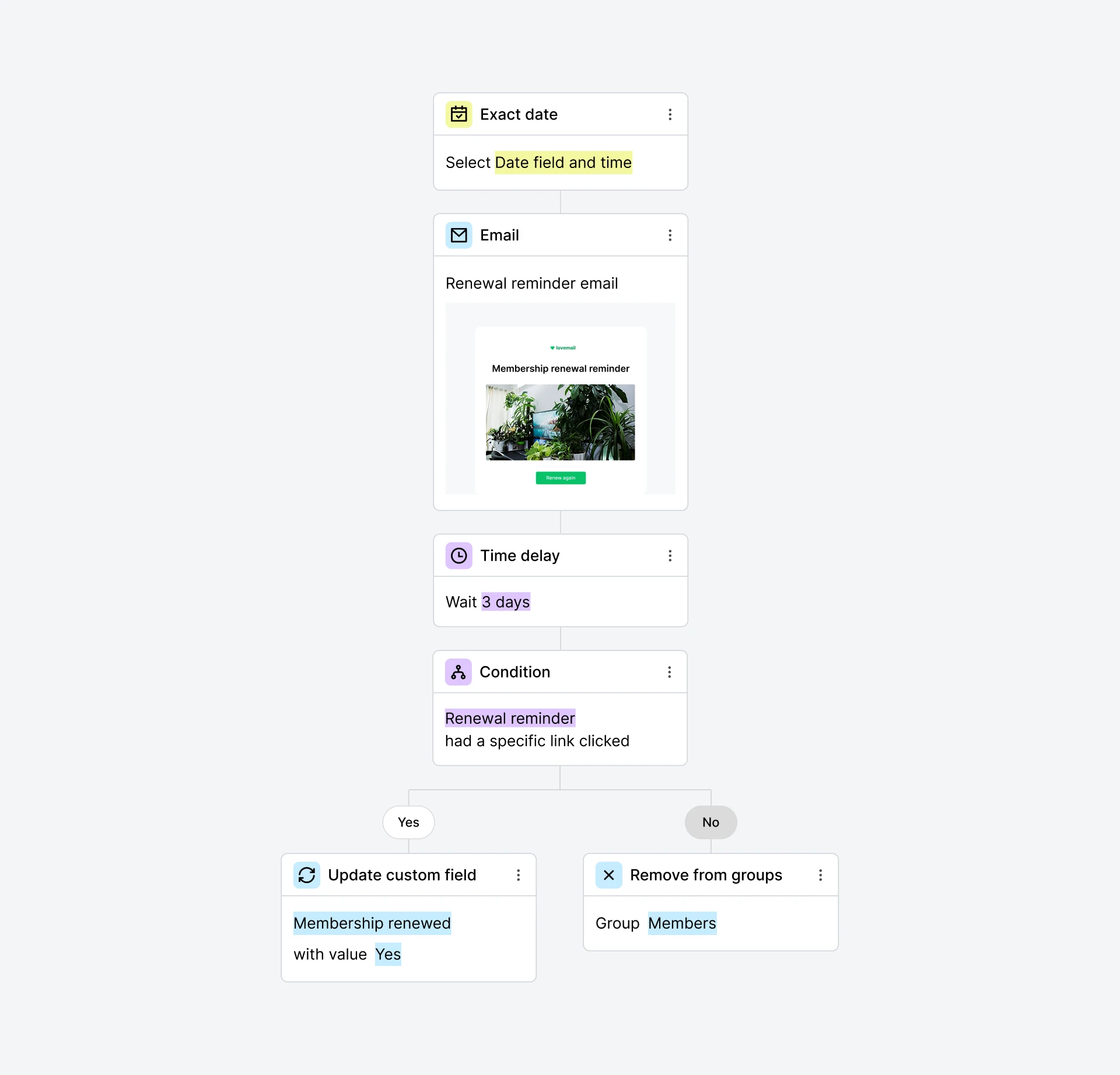 Membership renewal workflow