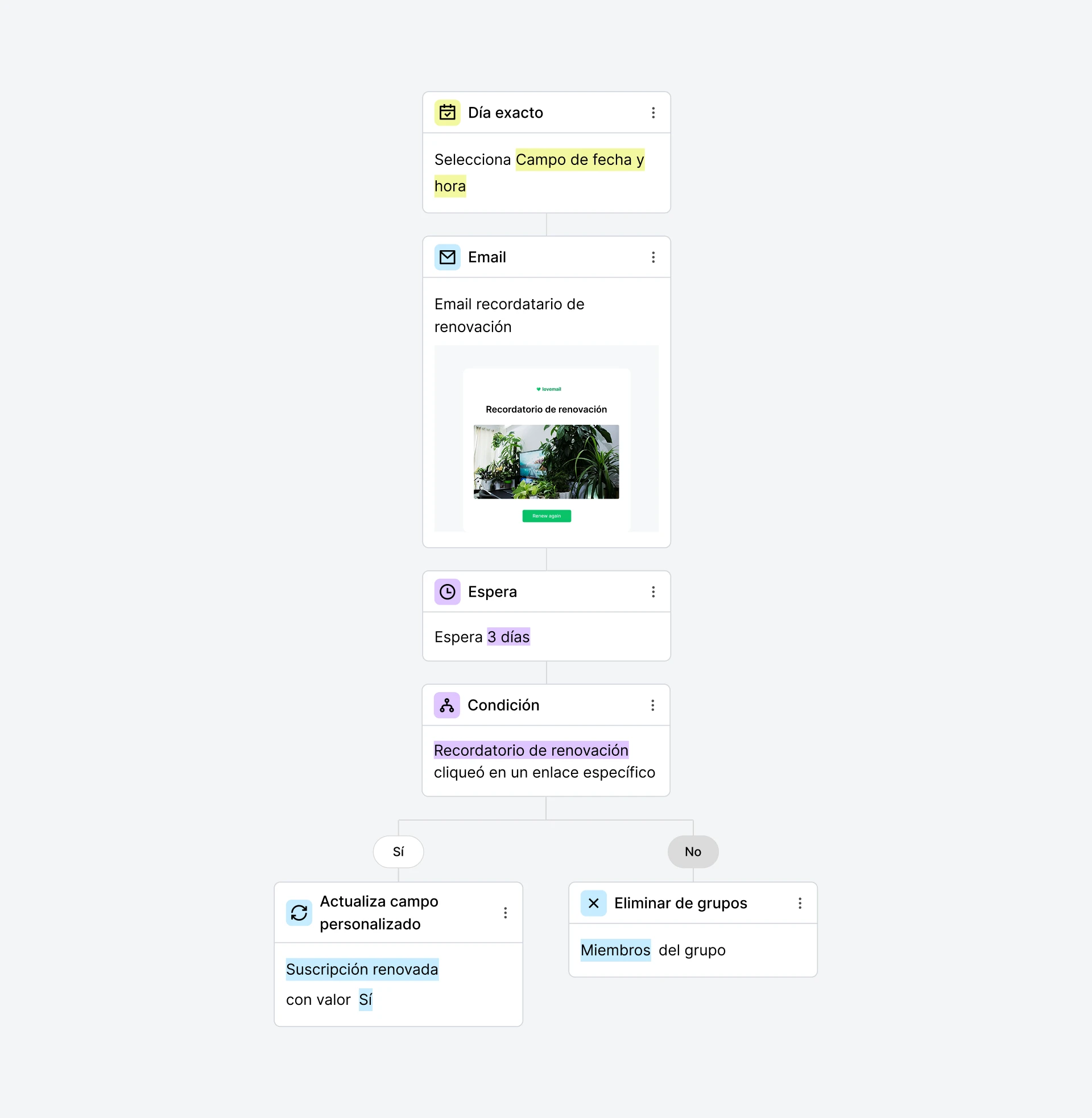 Plantilla de automatización para renovación de suscripción