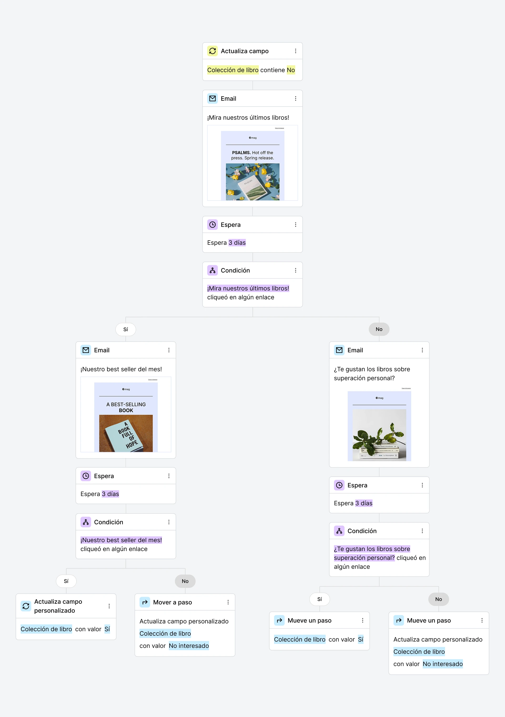 Plantilla de automatización para una nueva promoción