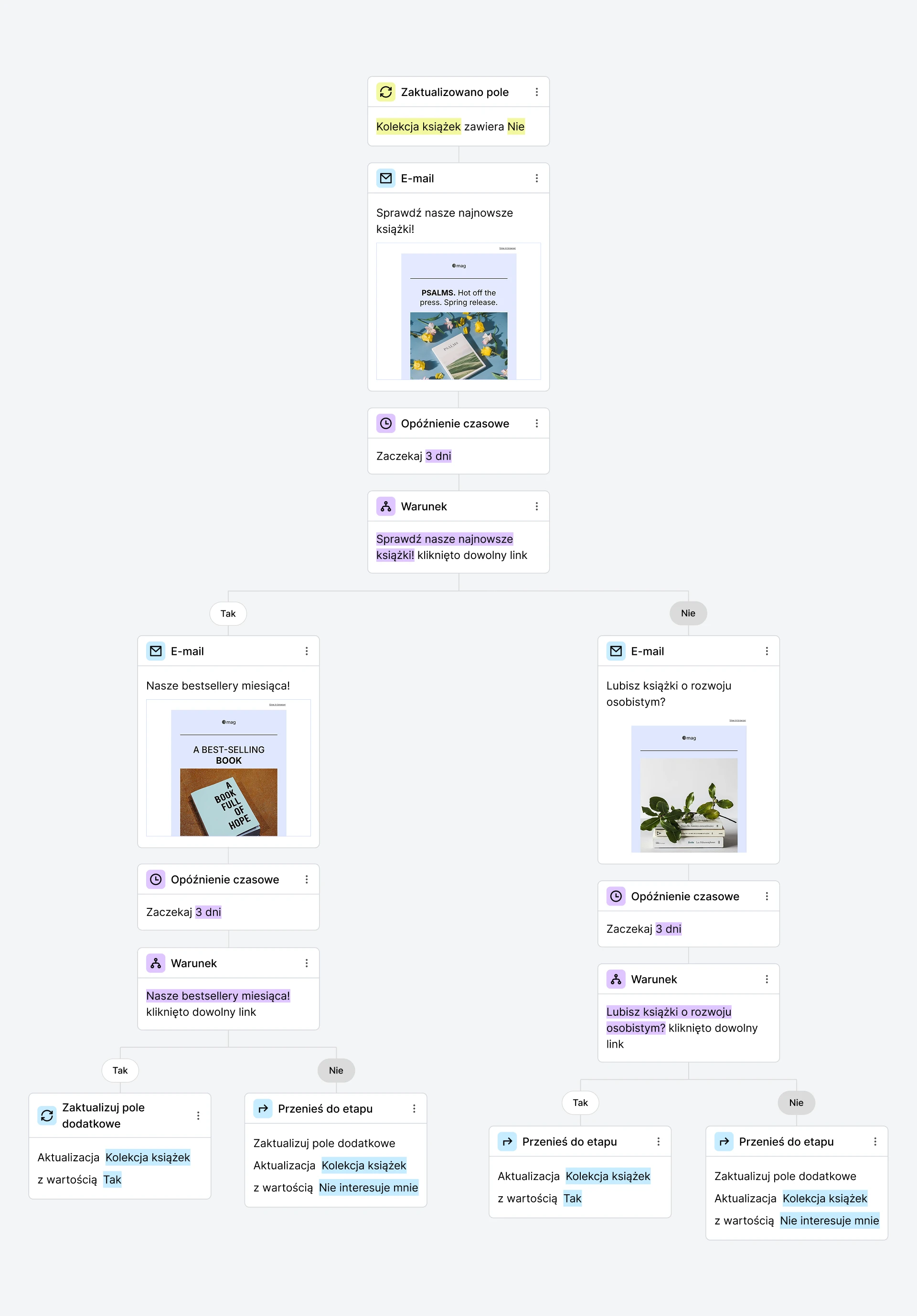 Workflow nowej promocji