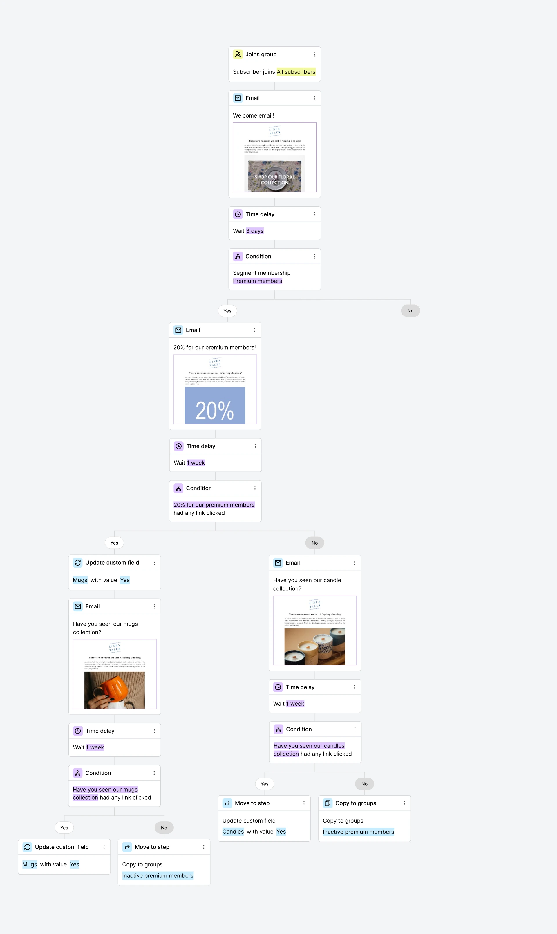 Premium members workflow