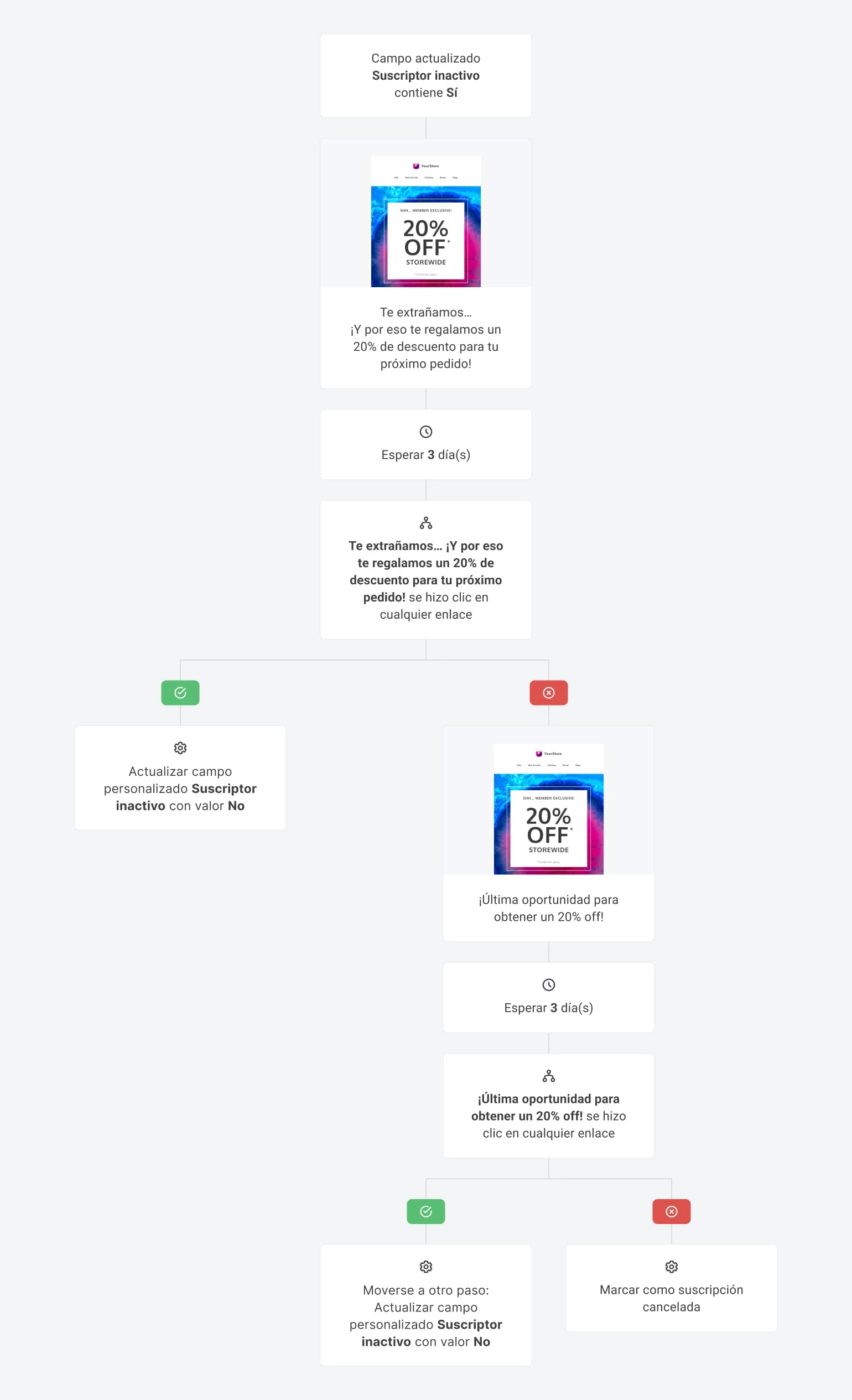 Recupera suscriptores con plantillas de automatización de correo electrónico