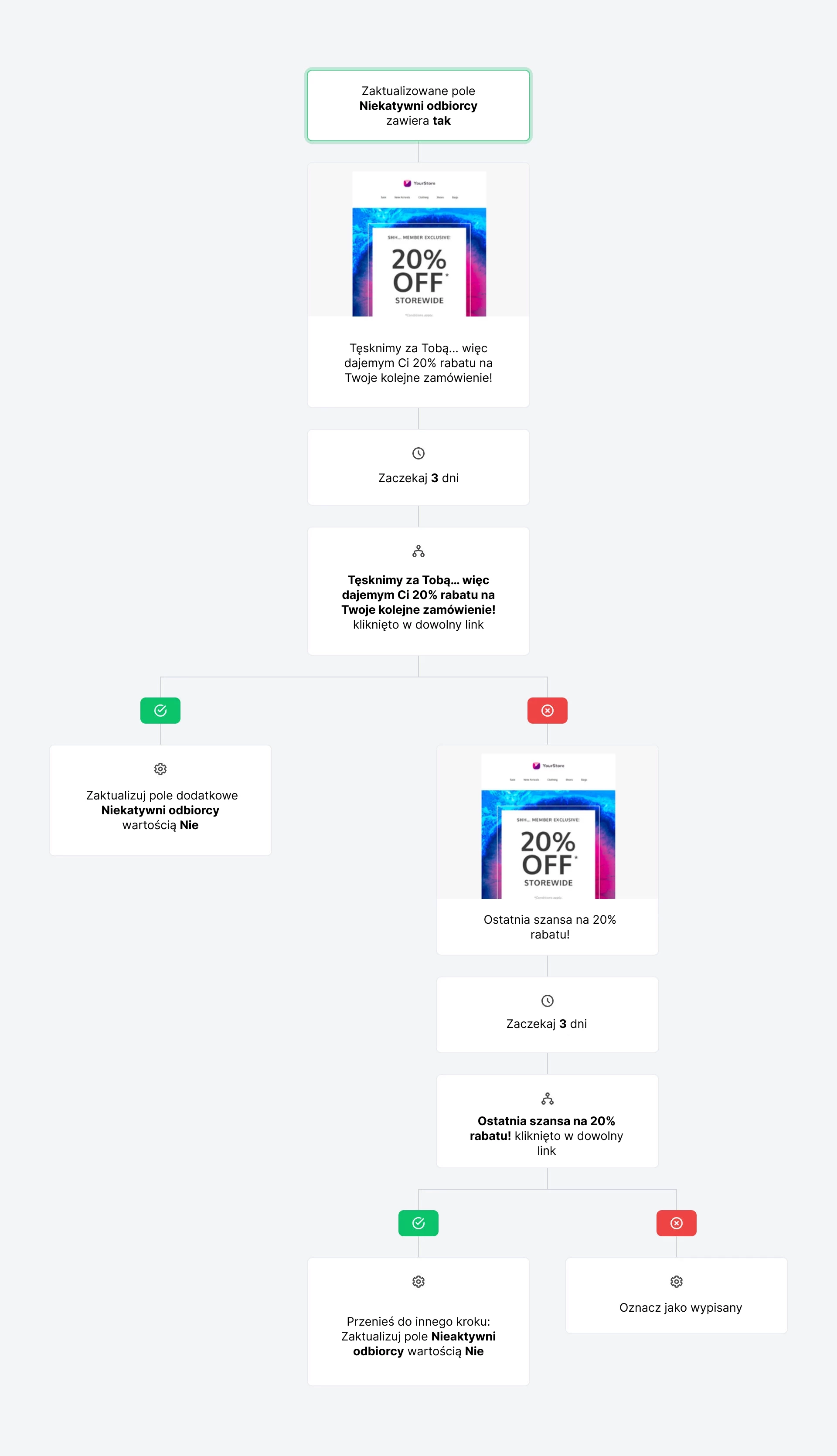 Workflow odzyskaj nieaktywnych odbiorców